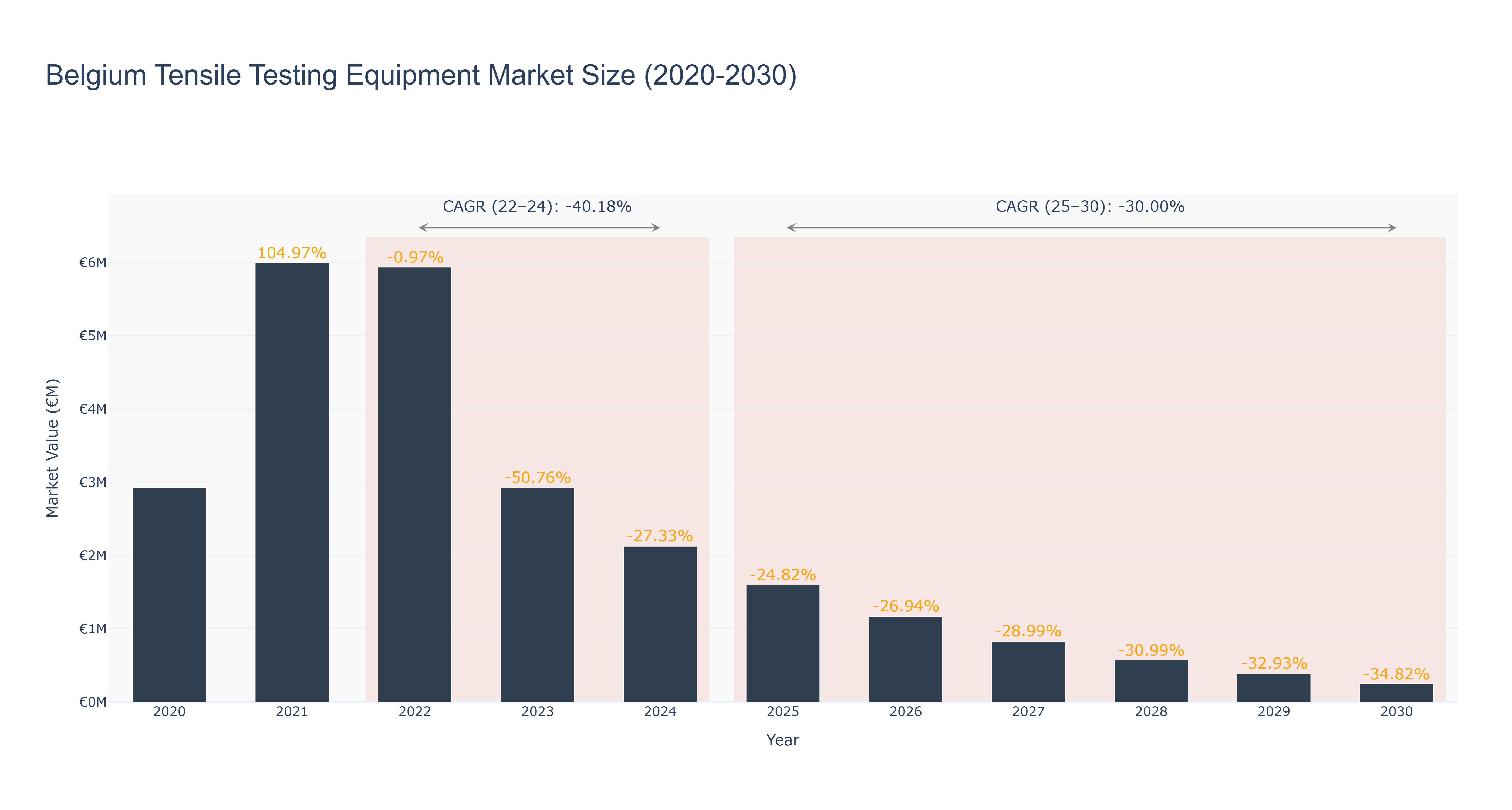 Belgium Tensile Testing Equipment Market Size (2020-2030)