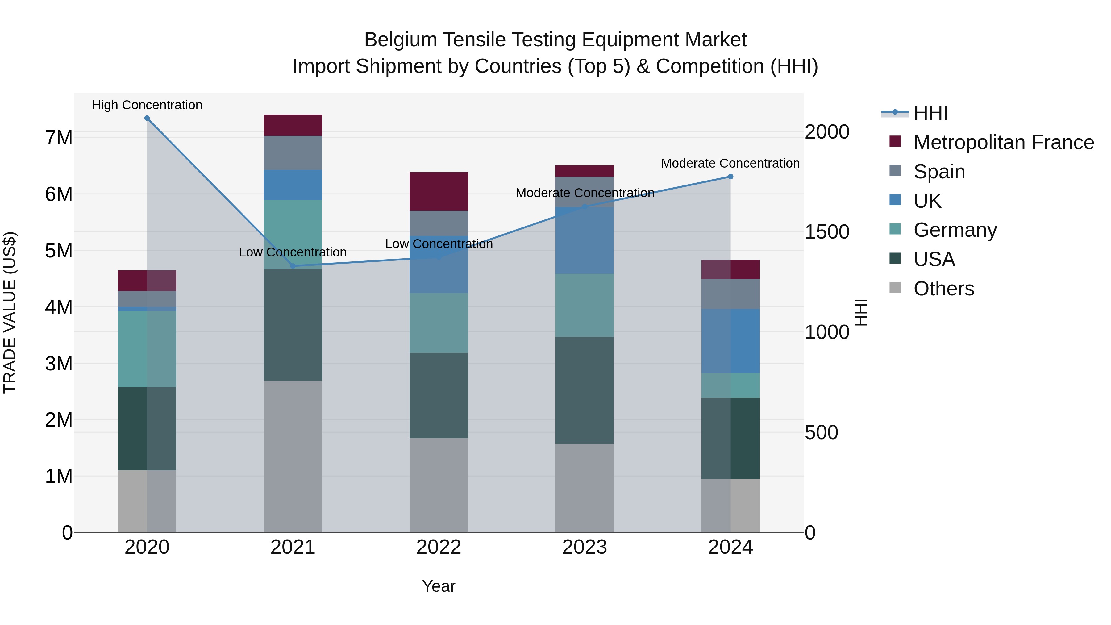 Belgium Tensile Testing Equipment Market Top 5 Importing Countries and Market Competition (HHI) Analysis