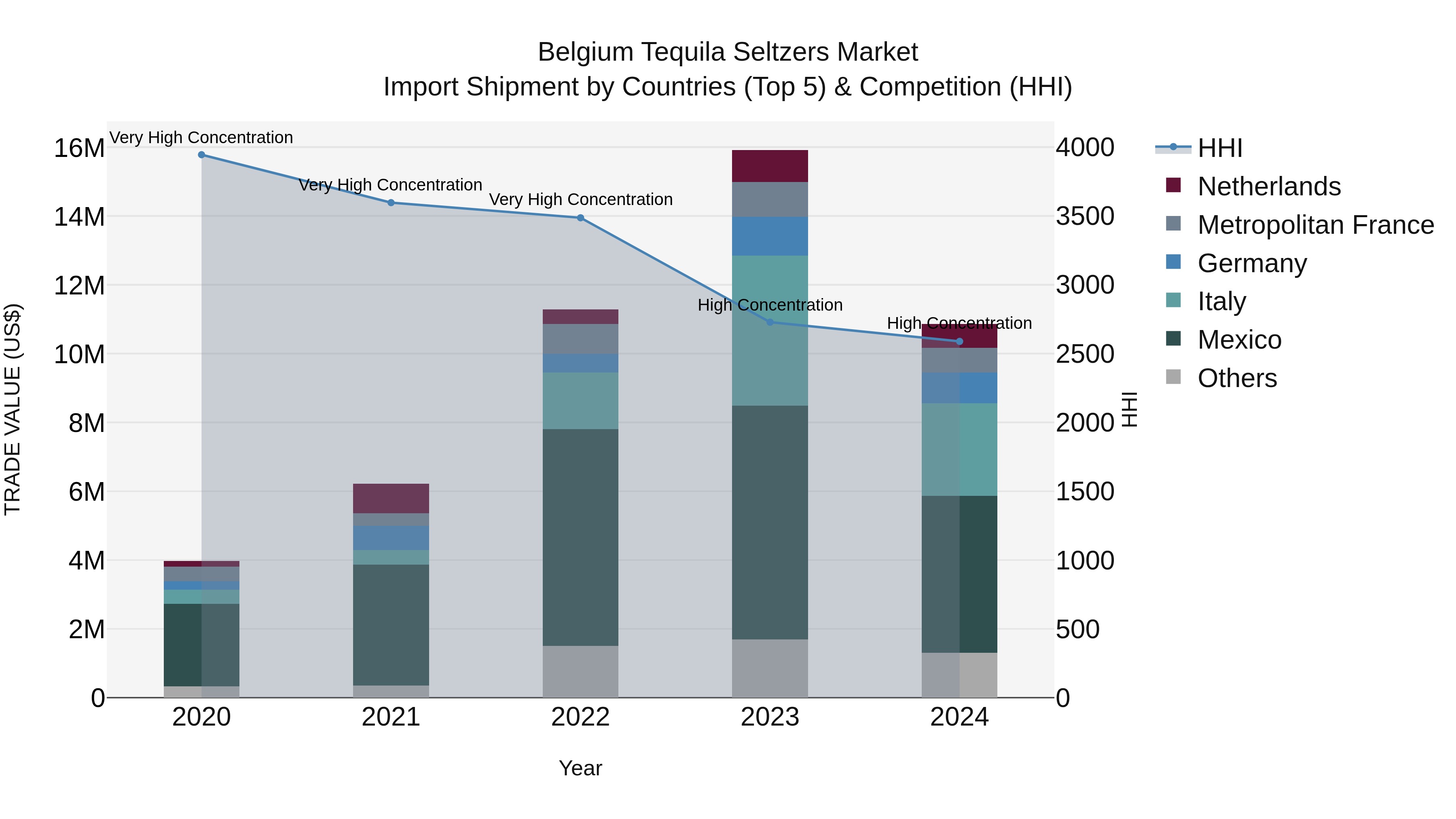 Belgium Tequila Seltzers Market Top 5 Importing Countries and Market Competition (HHI) Analysis