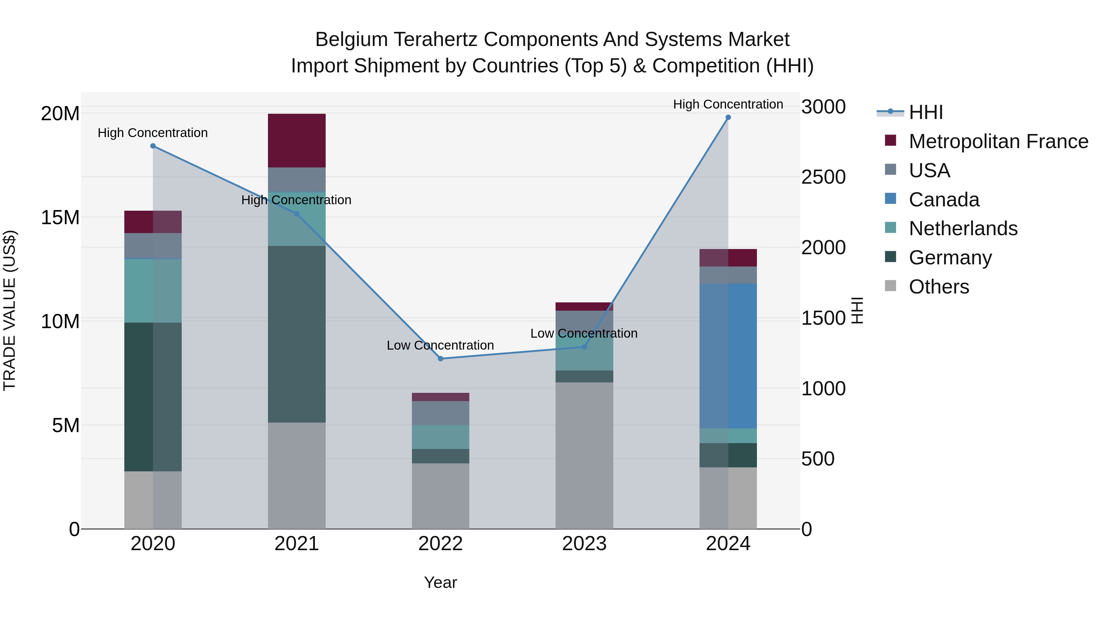 Belgium Terahertz Components and Systems Market Top 5 Importing Countries and Market Competition (HHI) Analysis
