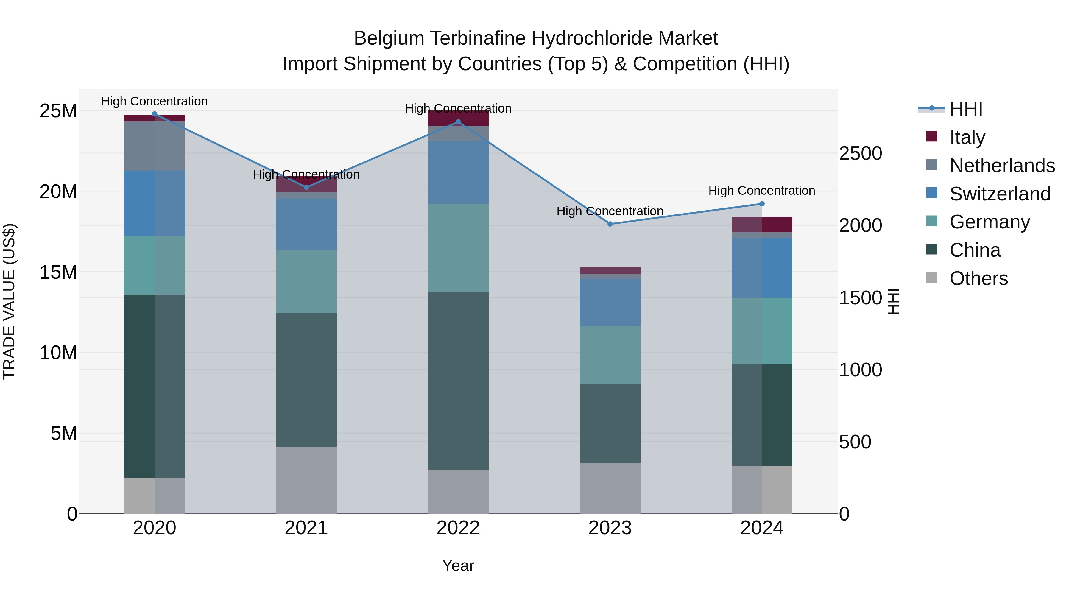 Belgium Terbinafine Hydrochloride Market Top 5 Importing Countries and Market Competition (HHI) Analysis