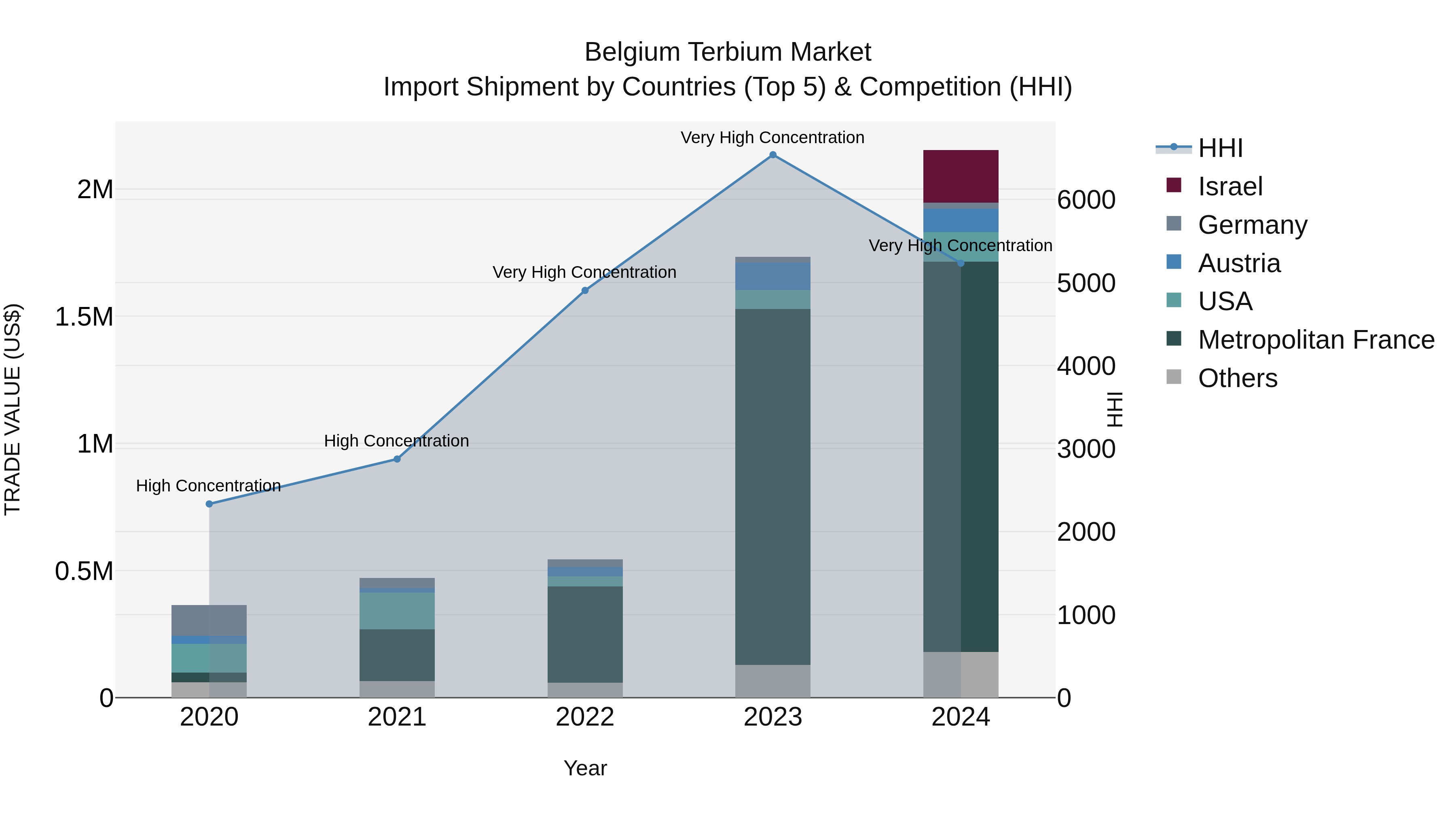 Belgium Terbium Market Top 5 Importing Countries and Market Competition (HHI) Analysis