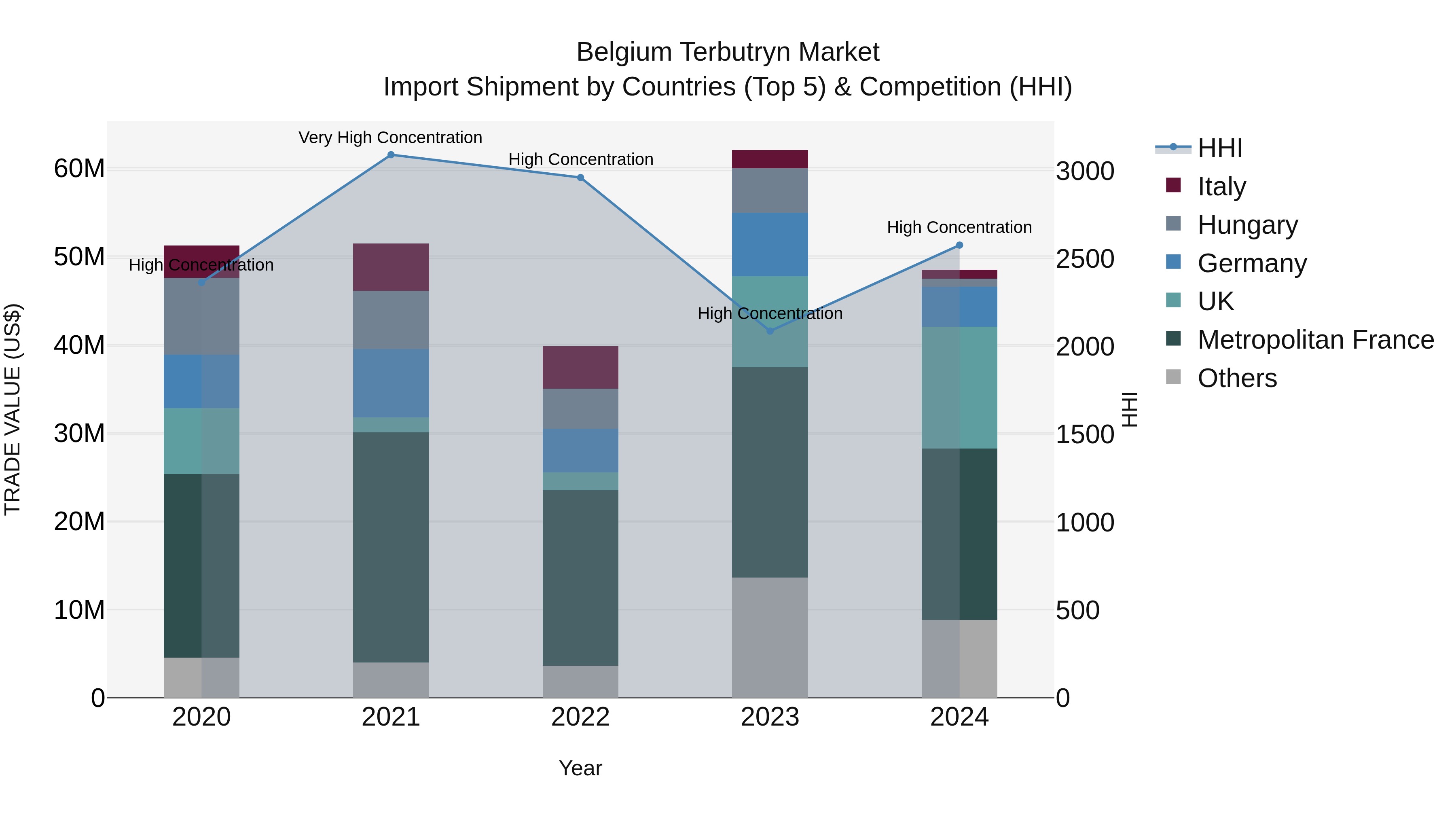 Belgium Terbutryn Market Top 5 Importing Countries and Market Competition (HHI) Analysis