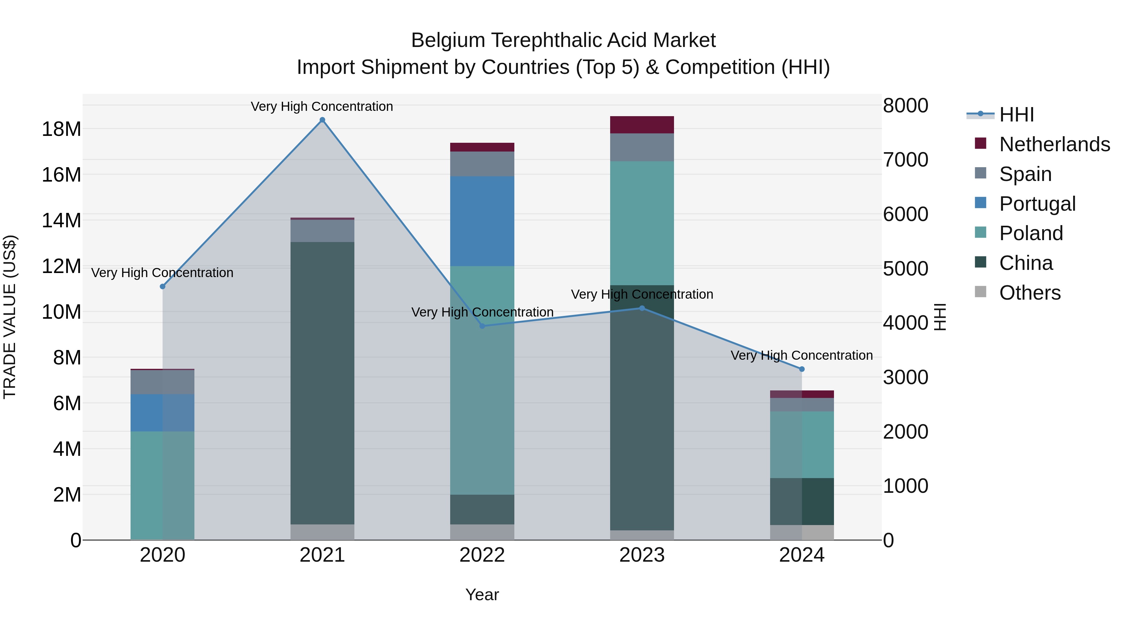 Belgium Terephthalic Acid Market Top 5 Importing Countries and Market Competition (HHI) Analysis