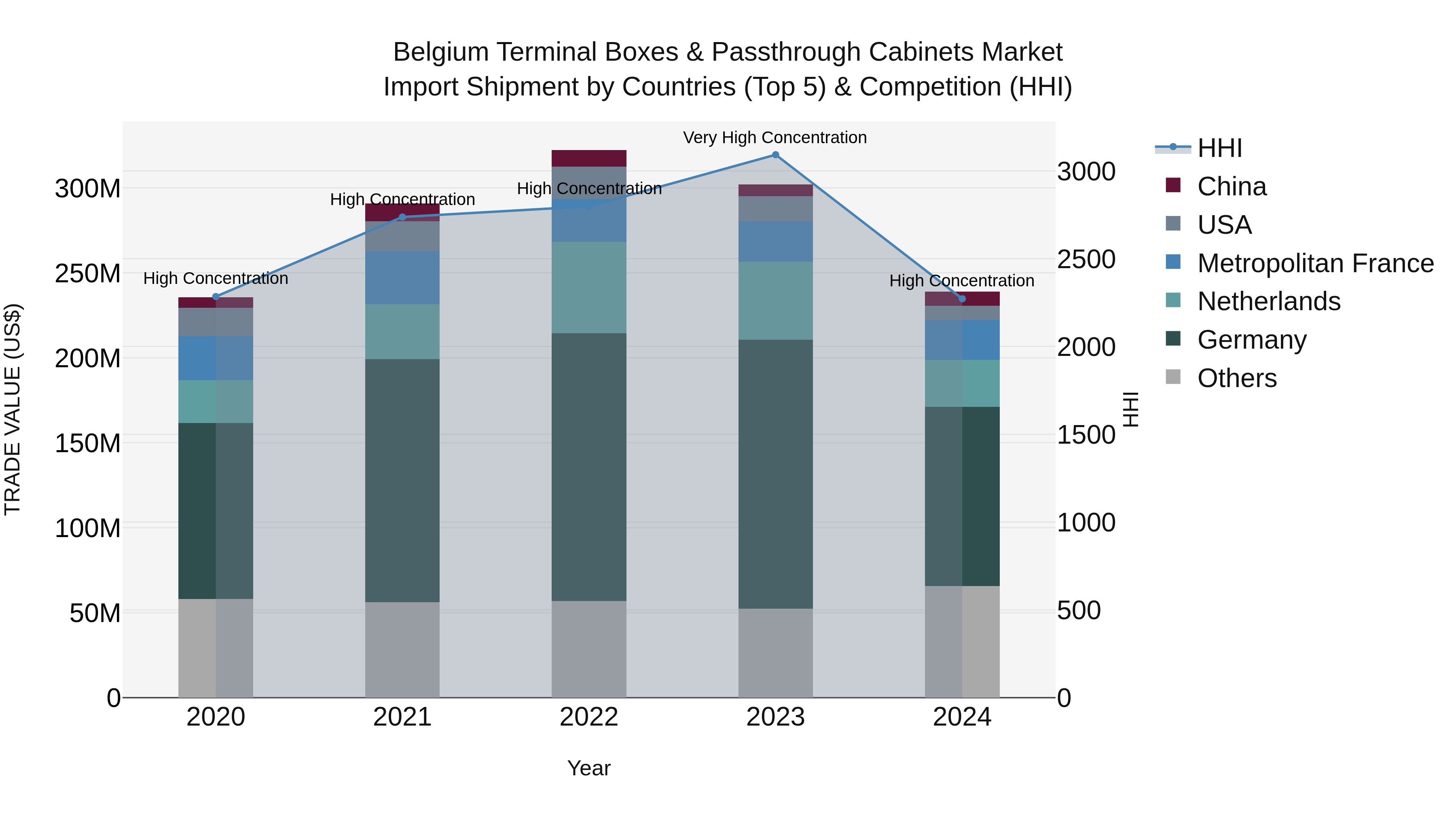 Belgium Terminal Boxes & Passthrough Cabinets Market Top 5 Importing Countries and Market Competition (HHI) Analysis