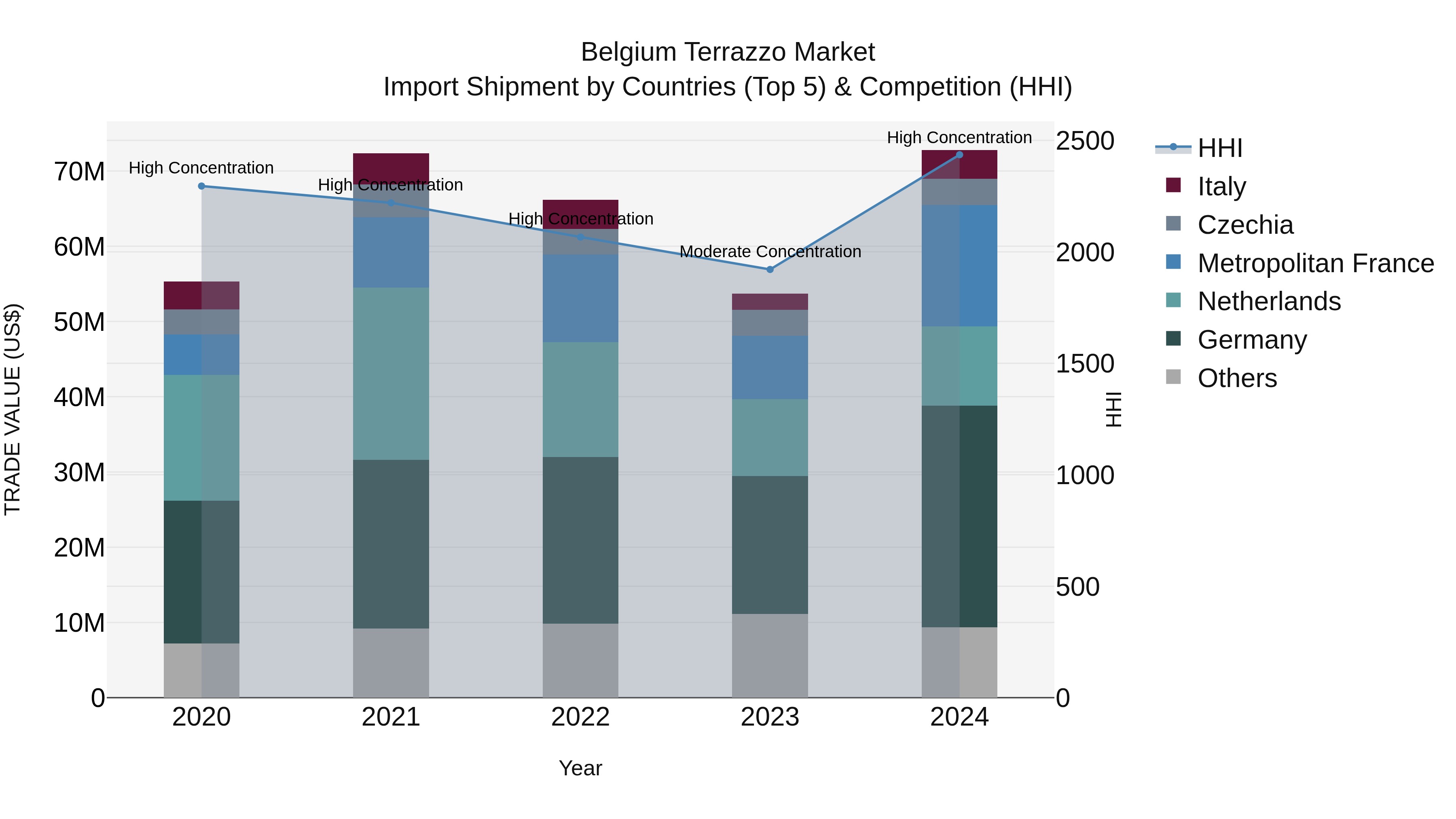 Belgium Terrazzo Market Top 5 Importing Countries and Market Competition (HHI) Analysis