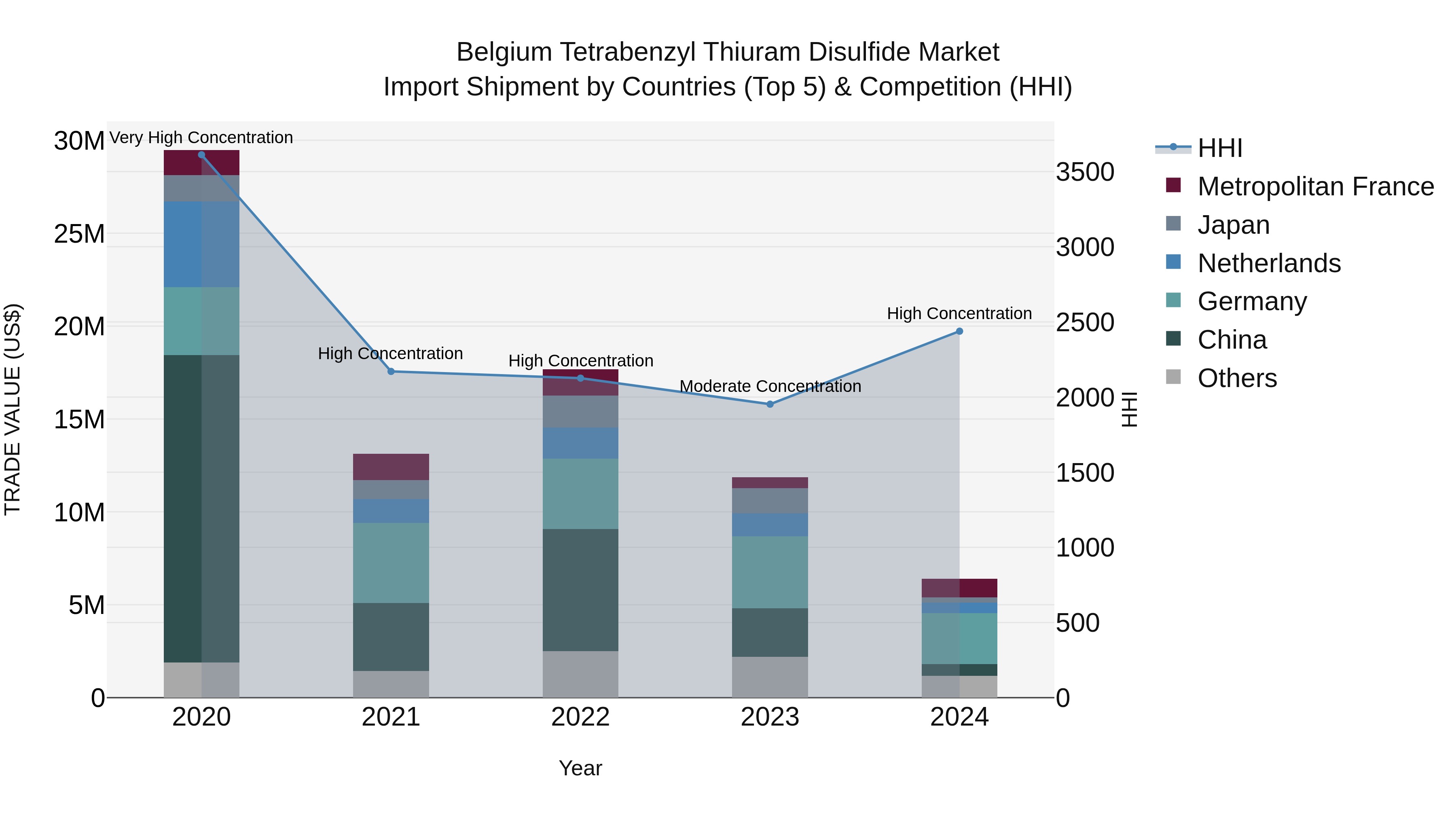 Belgium Tetrabenzyl Thiuram Disulfide Market Top 5 Importing Countries and Market Competition (HHI) Analysis
