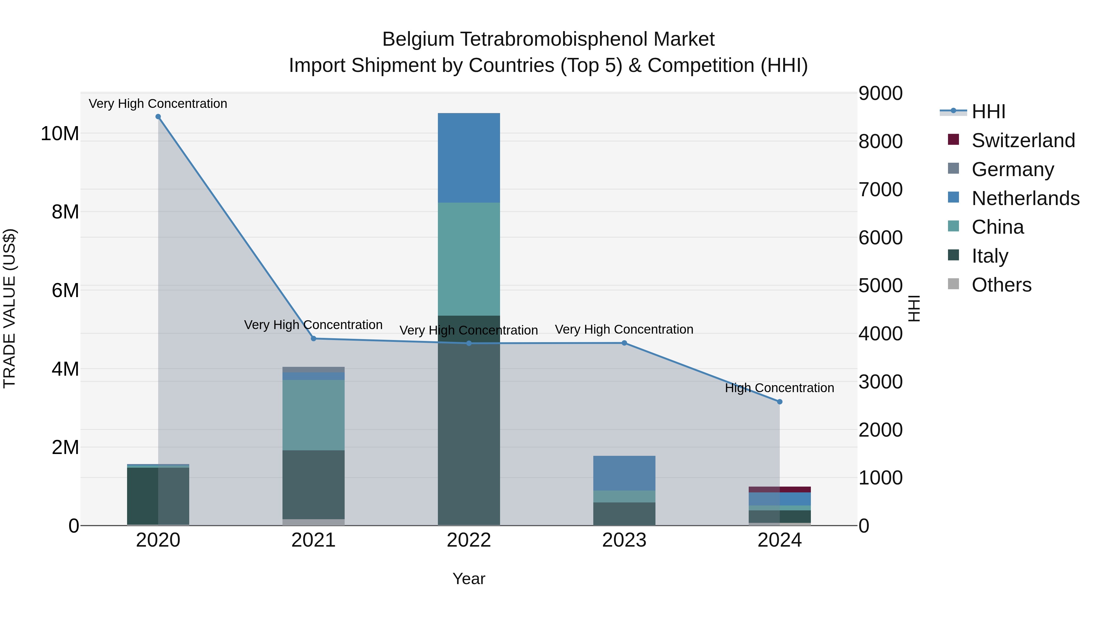 Belgium Tetrabromobisphenol Market Top 5 Importing Countries and Market Competition (HHI) Analysis
