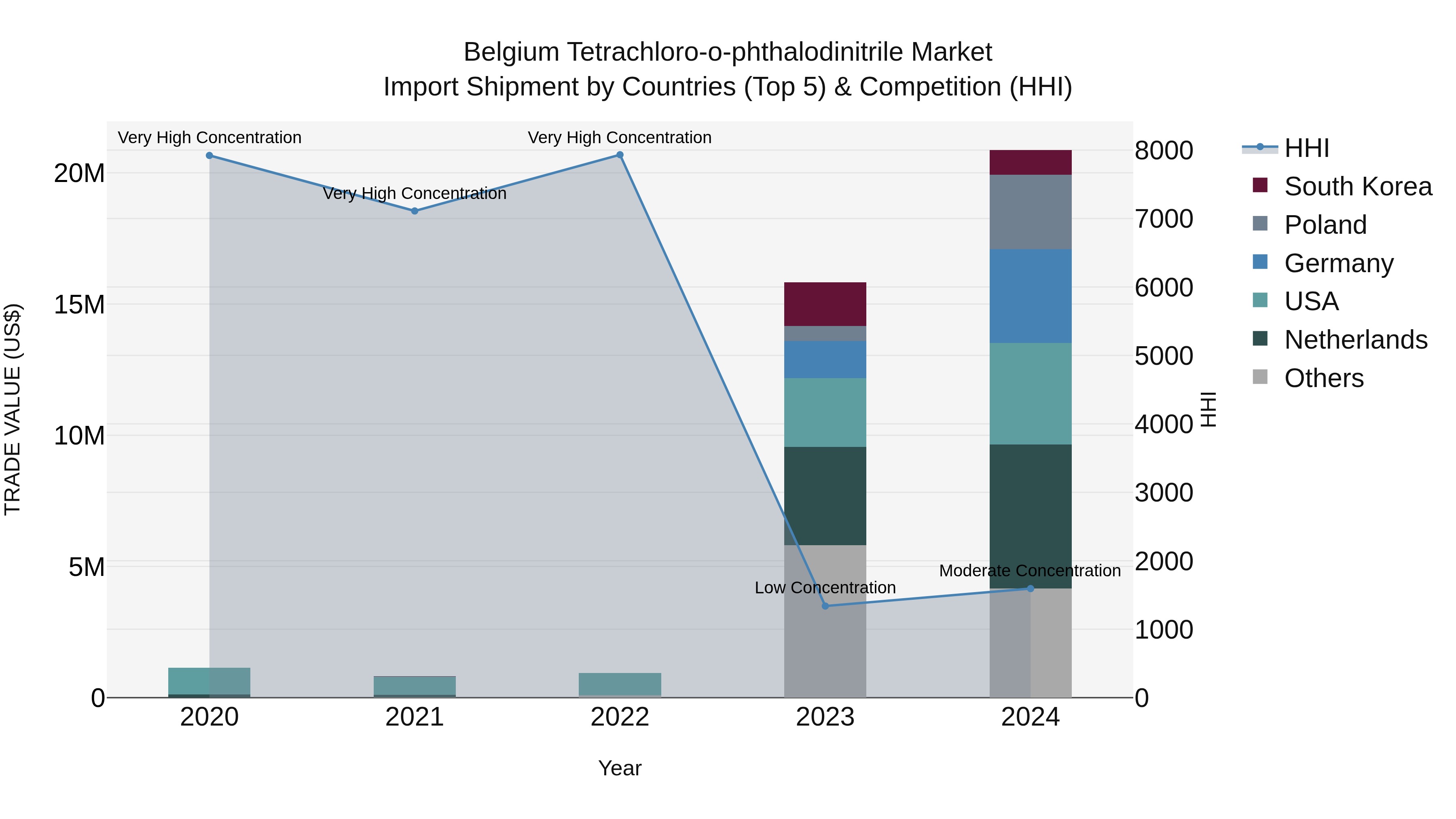 Belgium Tetrachloro-o-phthalodinitrile Market Top 5 Importing Countries and Market Competition (HHI) Analysis