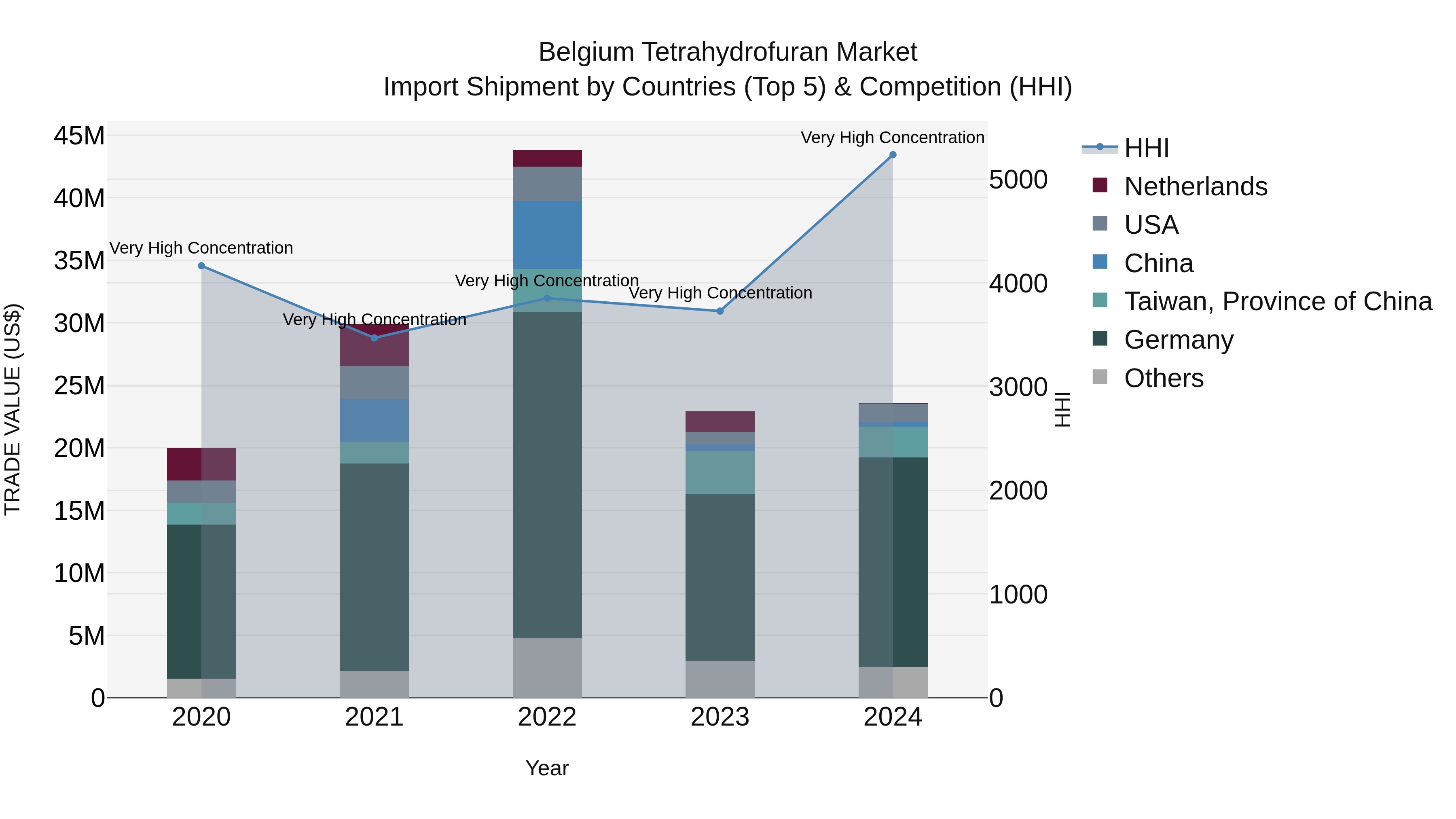 Belgium Tetrahydrofuran Market Top 5 Importing Countries and Market Competition (HHI) Analysis