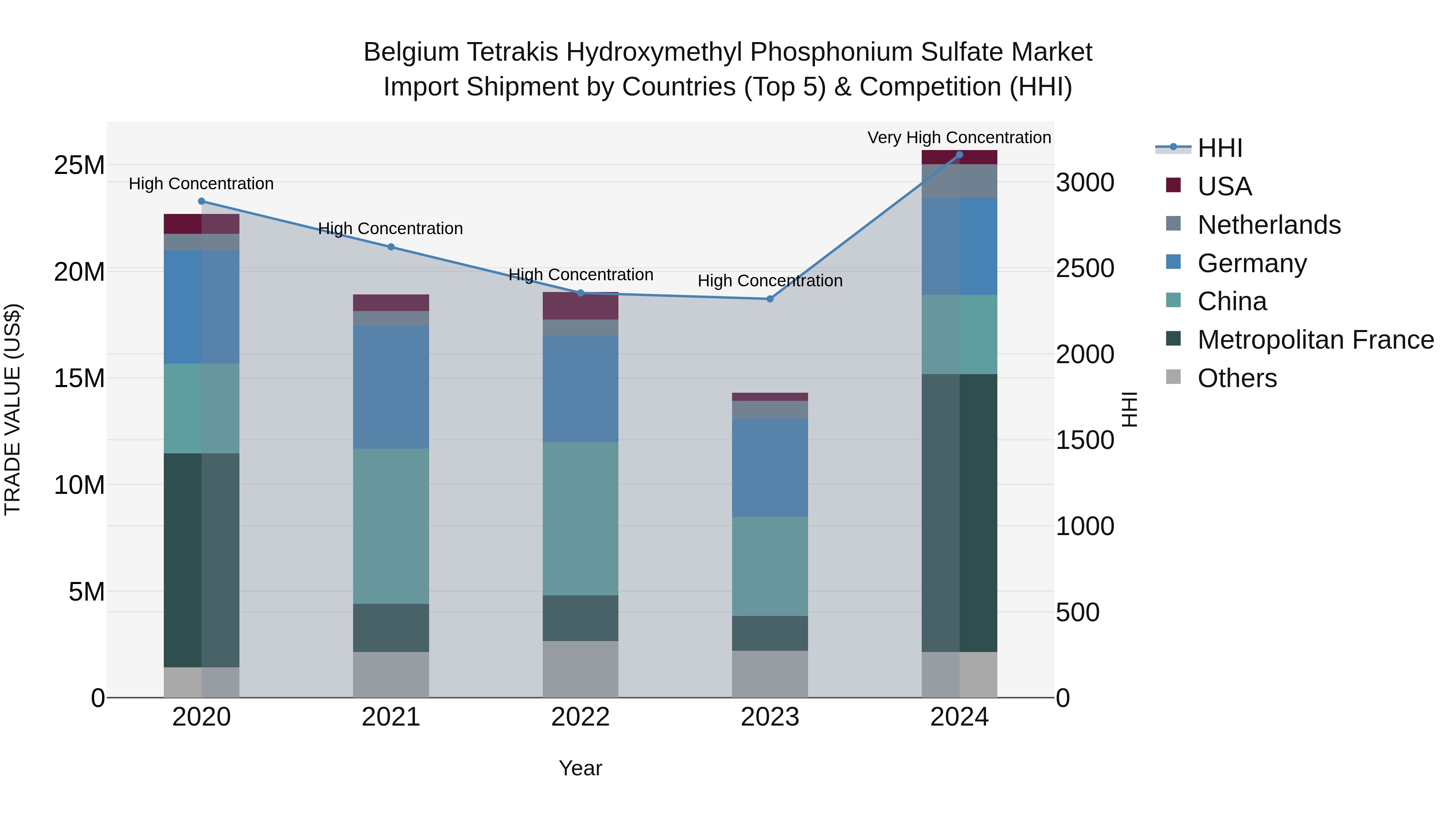 Belgium Tetrakis Hydroxymethyl Phosphonium Sulfate Market Top 5 Importing Countries and Market Competition (HHI) Analysis