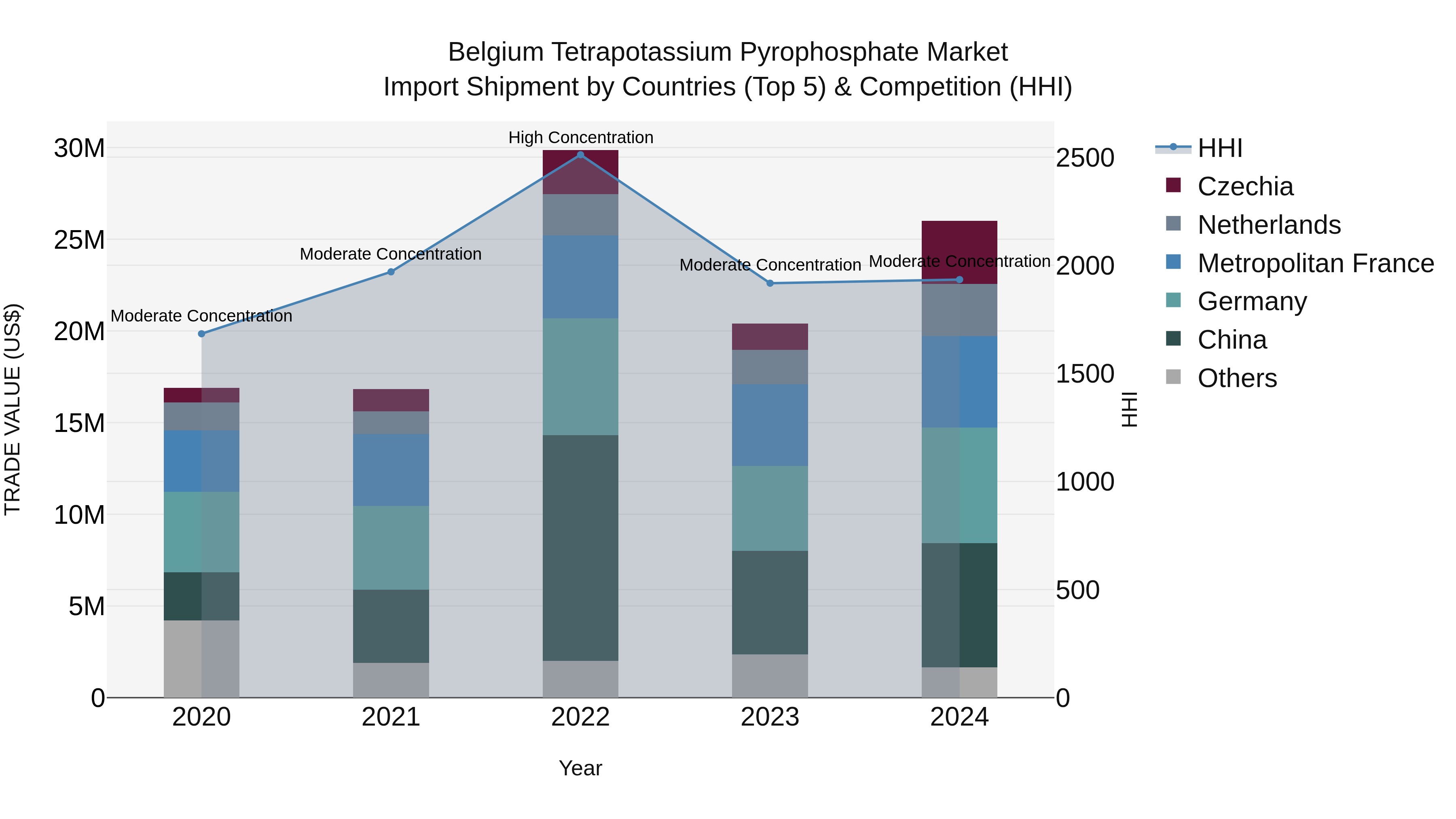 Belgium Tetrapotassium Pyrophosphate Market Top 5 Importing Countries and Market Competition (HHI) Analysis