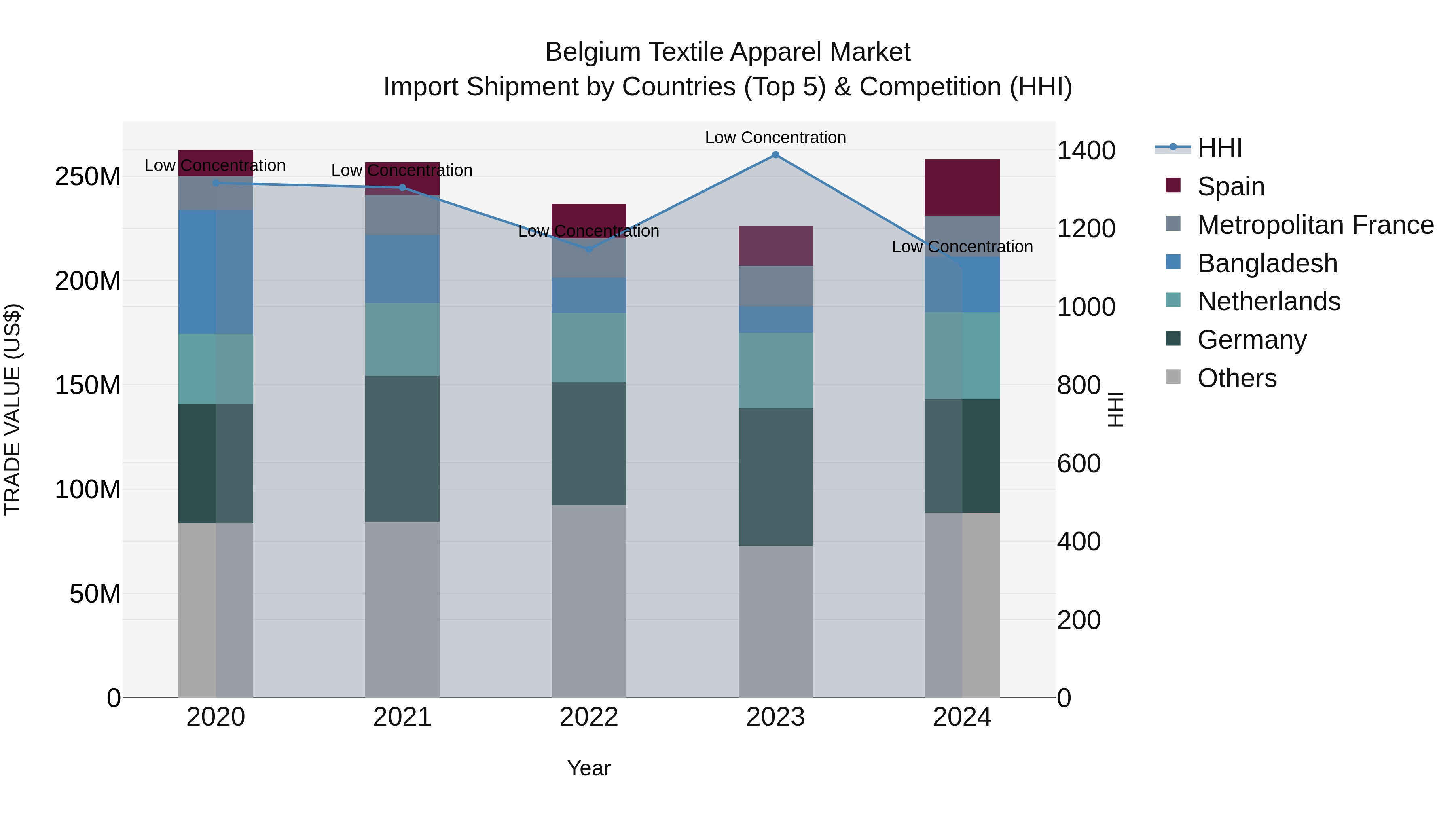 Belgium Textile Apparel Market Top 5 Importing Countries and Market Competition (HHI) Analysis