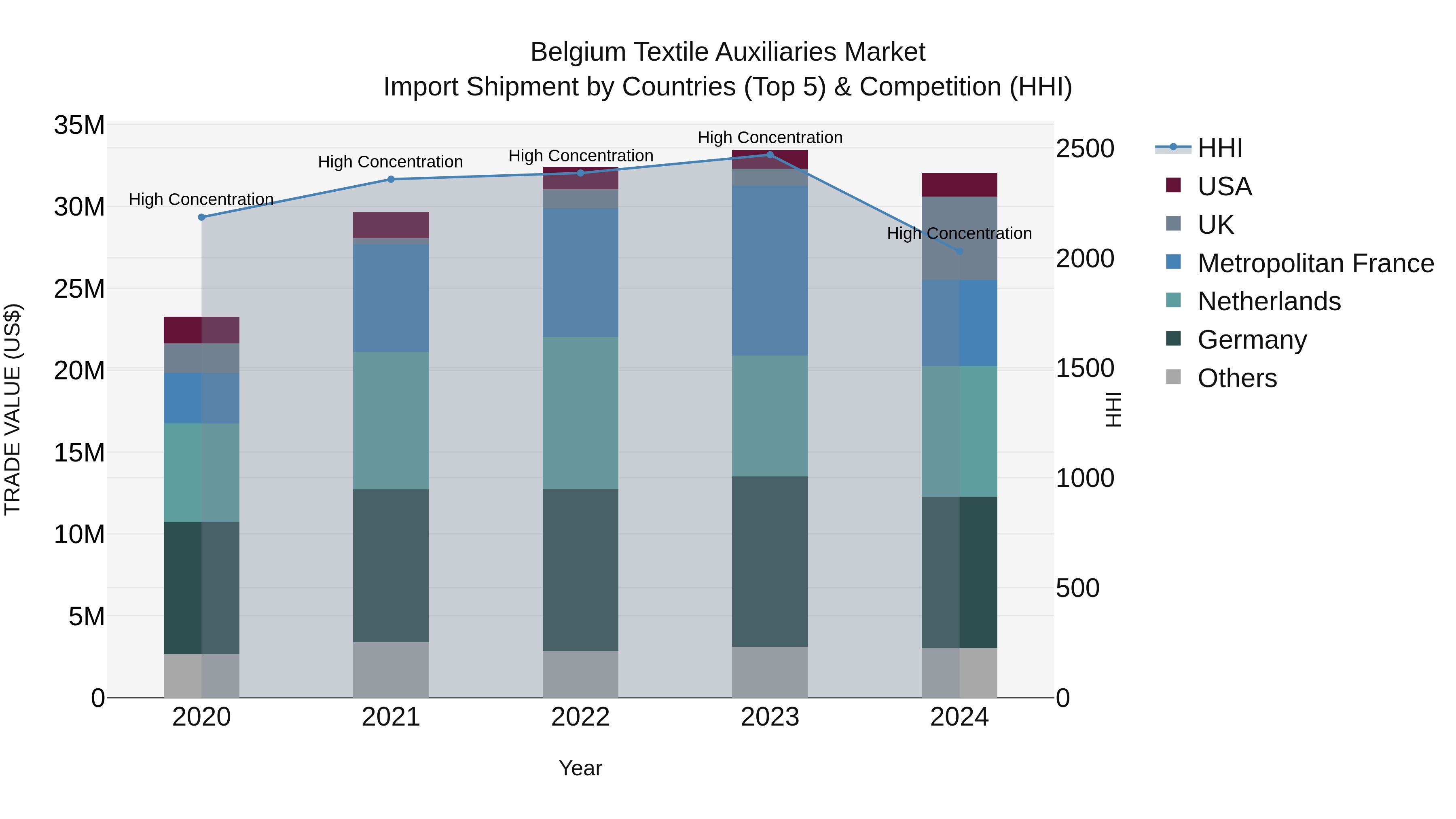 Belgium Textile Auxiliaries Market Top 5 Importing Countries and Market Competition (HHI) Analysis