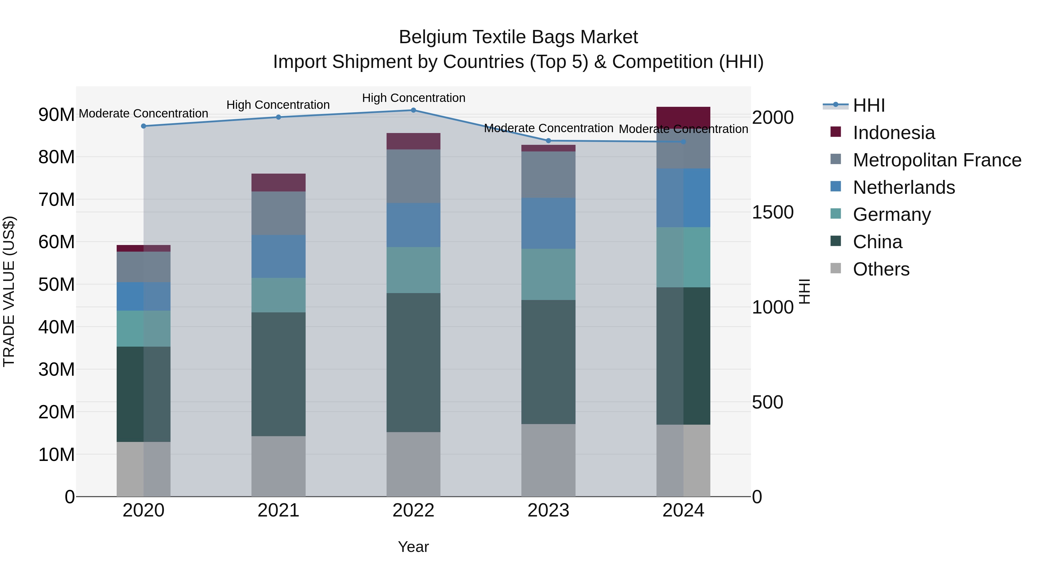 Belgium Textile Bags Market Top 5 Importing Countries and Market Competition (HHI) Analysis
