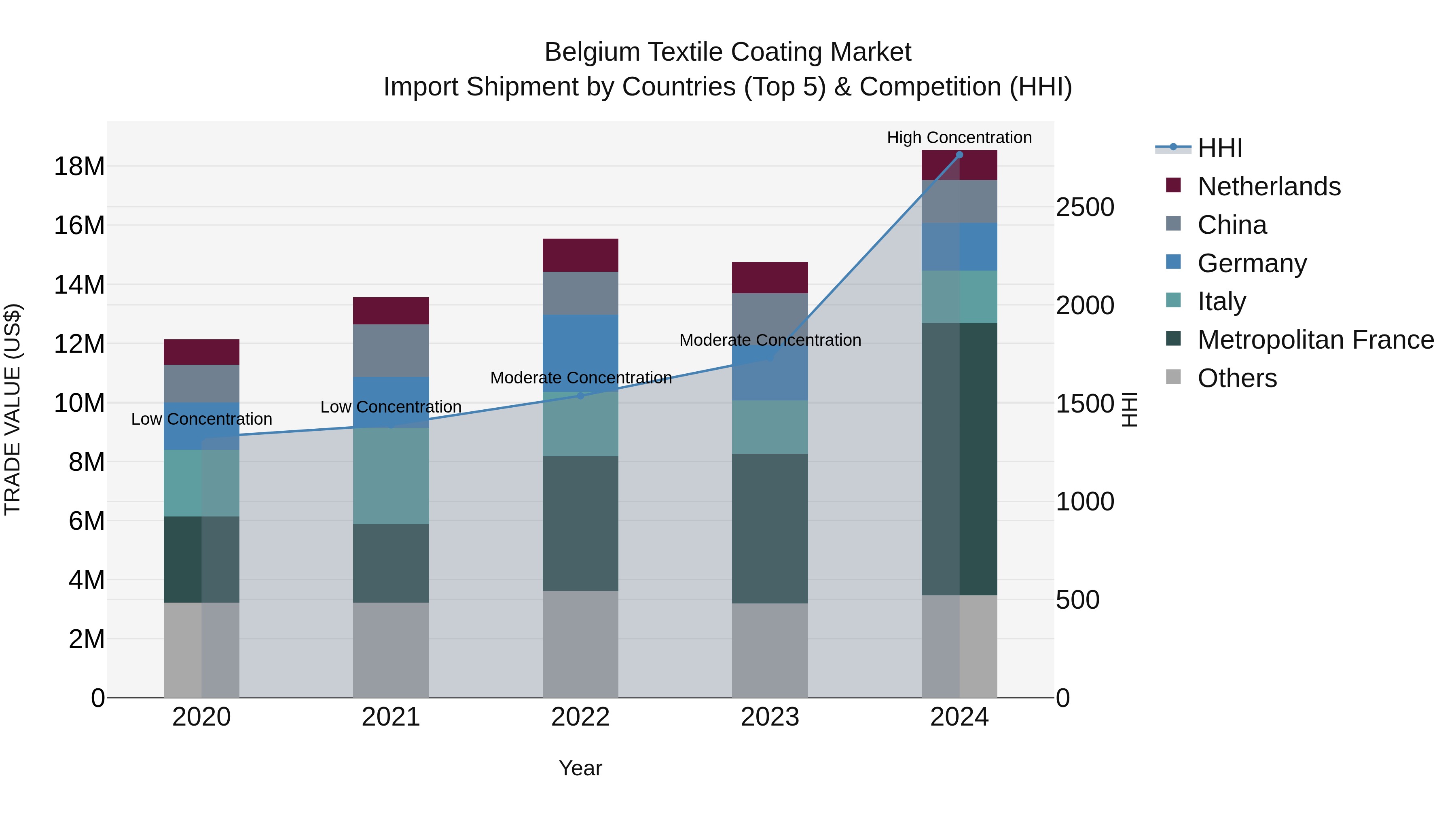 Belgium Textile Coating Market Top 5 Importing Countries and Market Competition (HHI) Analysis