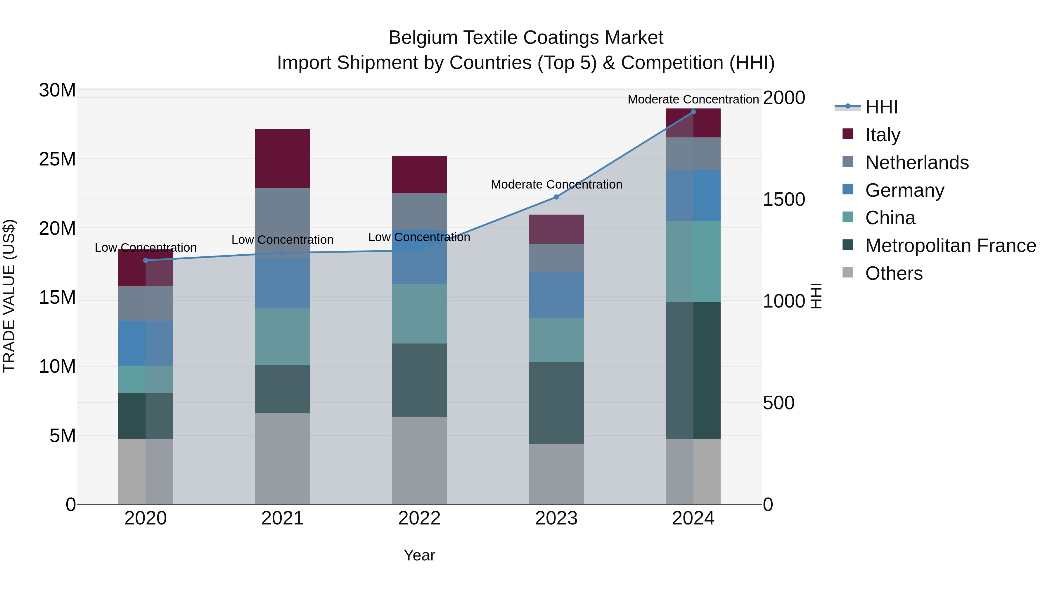 Belgium Textile Coatings Market Top 5 Importing Countries and Market Competition (HHI) Analysis