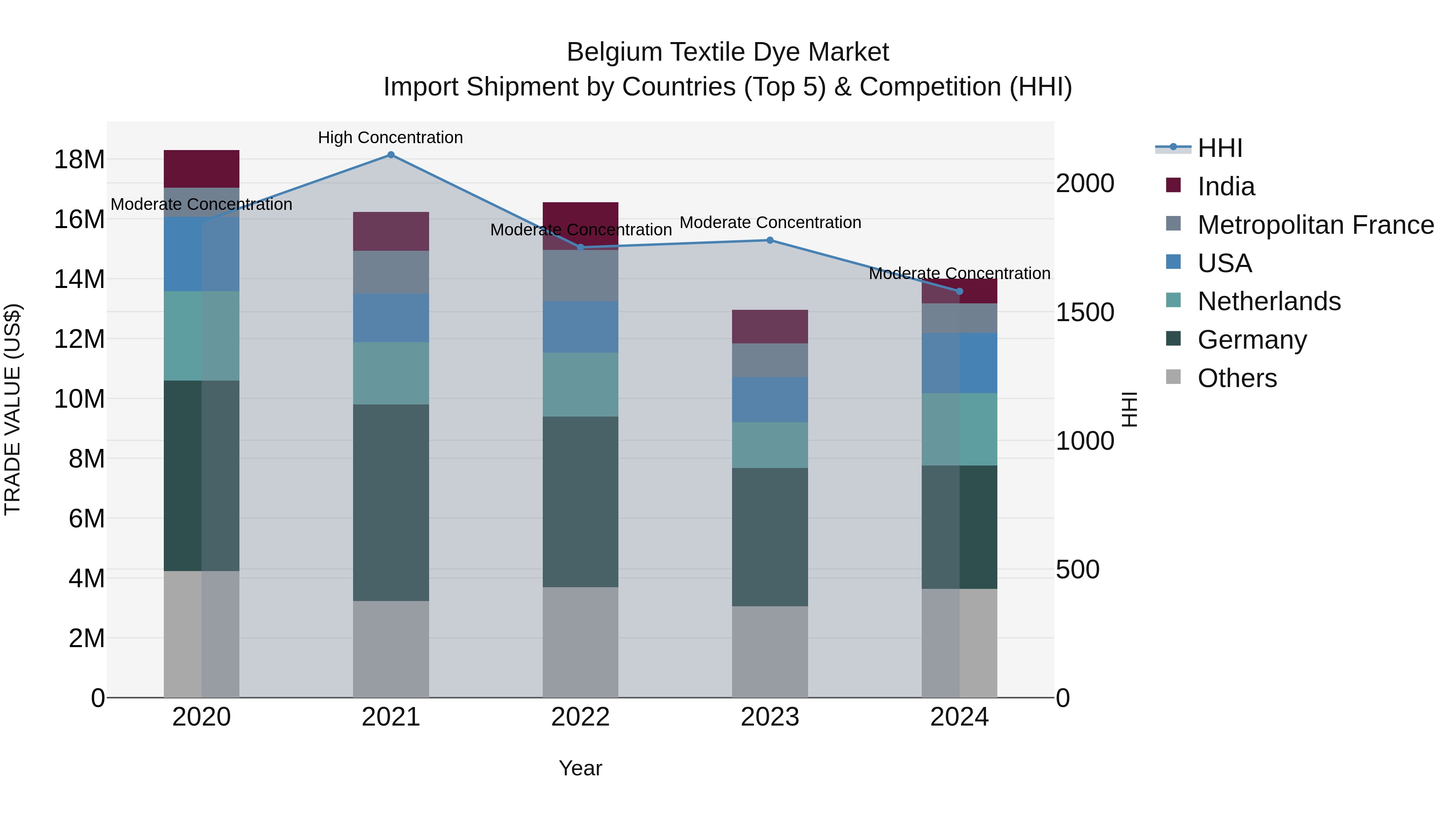 Belgium Textile Dye Market Top 5 Importing Countries and Market Competition (HHI) Analysis