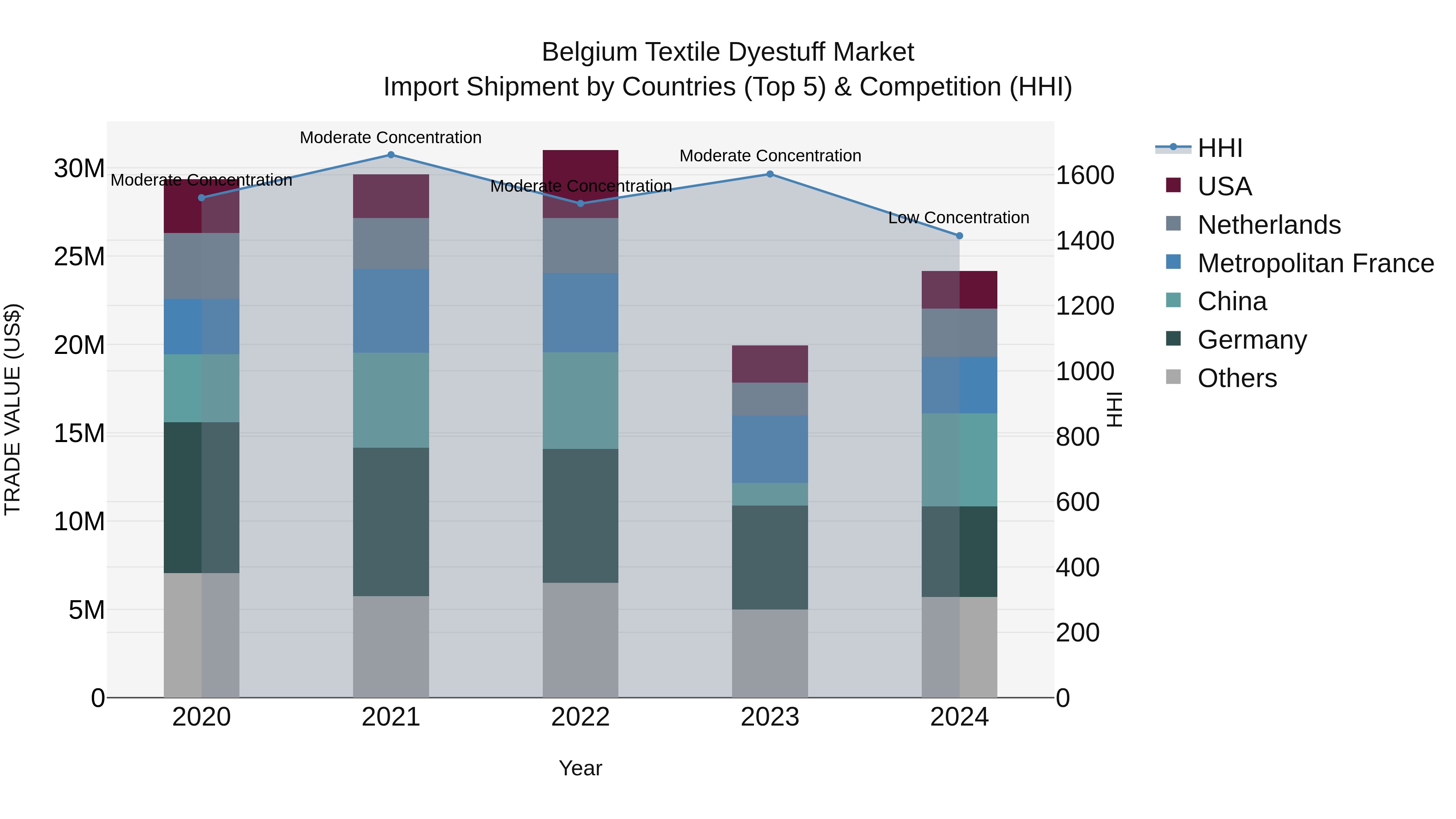 Belgium Textile Dyestuff Market Top 5 Importing Countries and Market Competition (HHI) Analysis