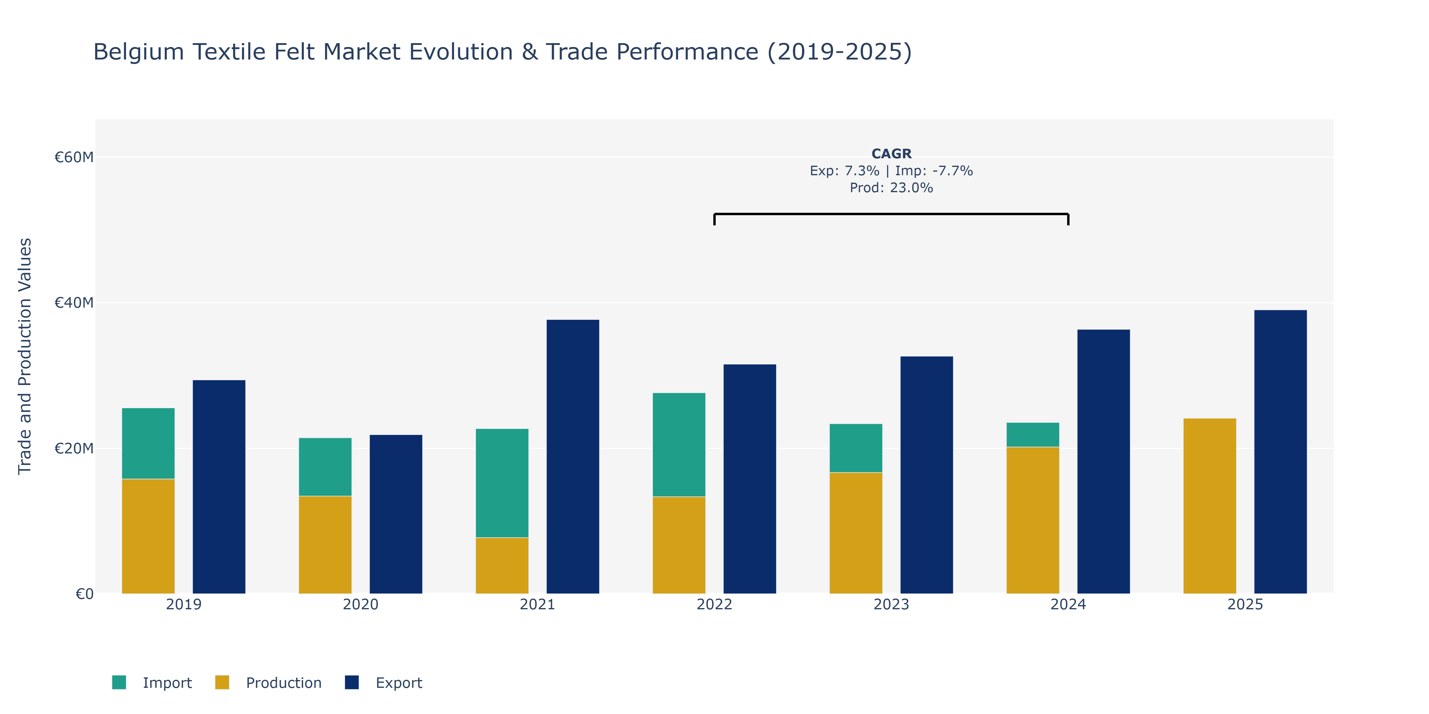 Belgium Textile Felt Market: Production & Trade Performance (2019-2025)