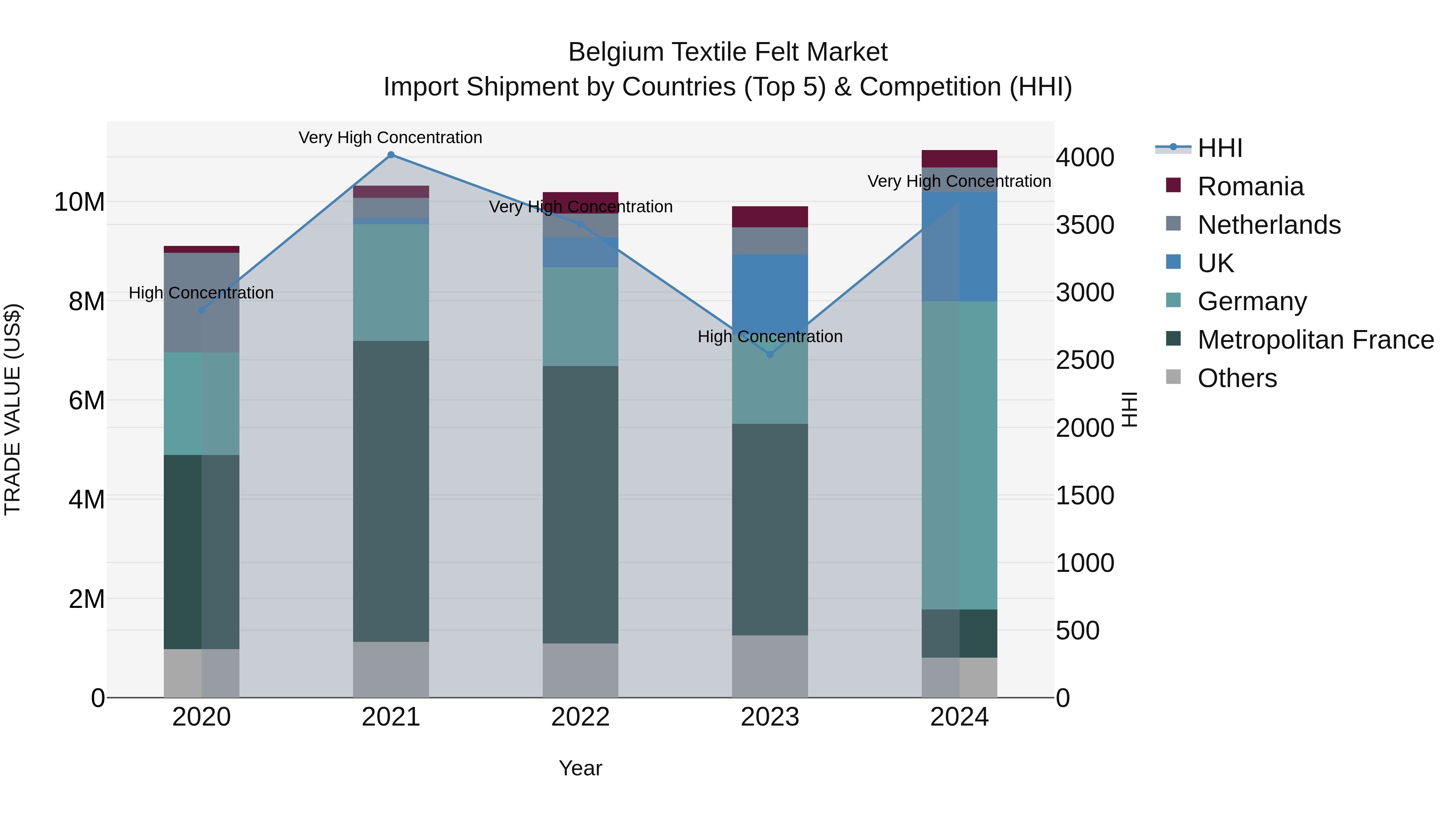 Belgium Textile Felt Market Top 5 Importing Countries and Market Competition (HHI) Analysis