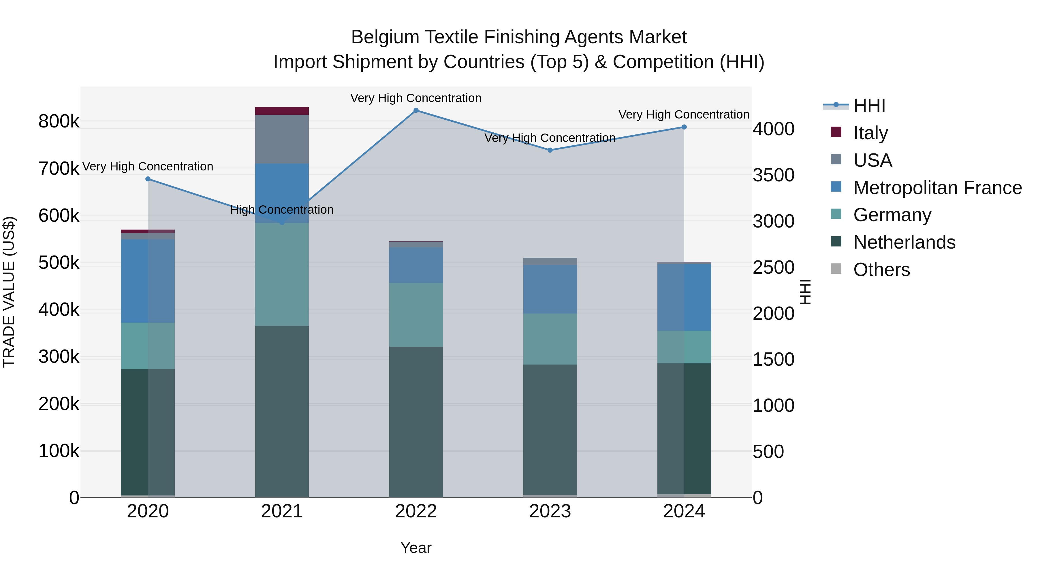Belgium Textile Finishing Agents Market Top 5 Importing Countries and Market Competition (HHI) Analysis