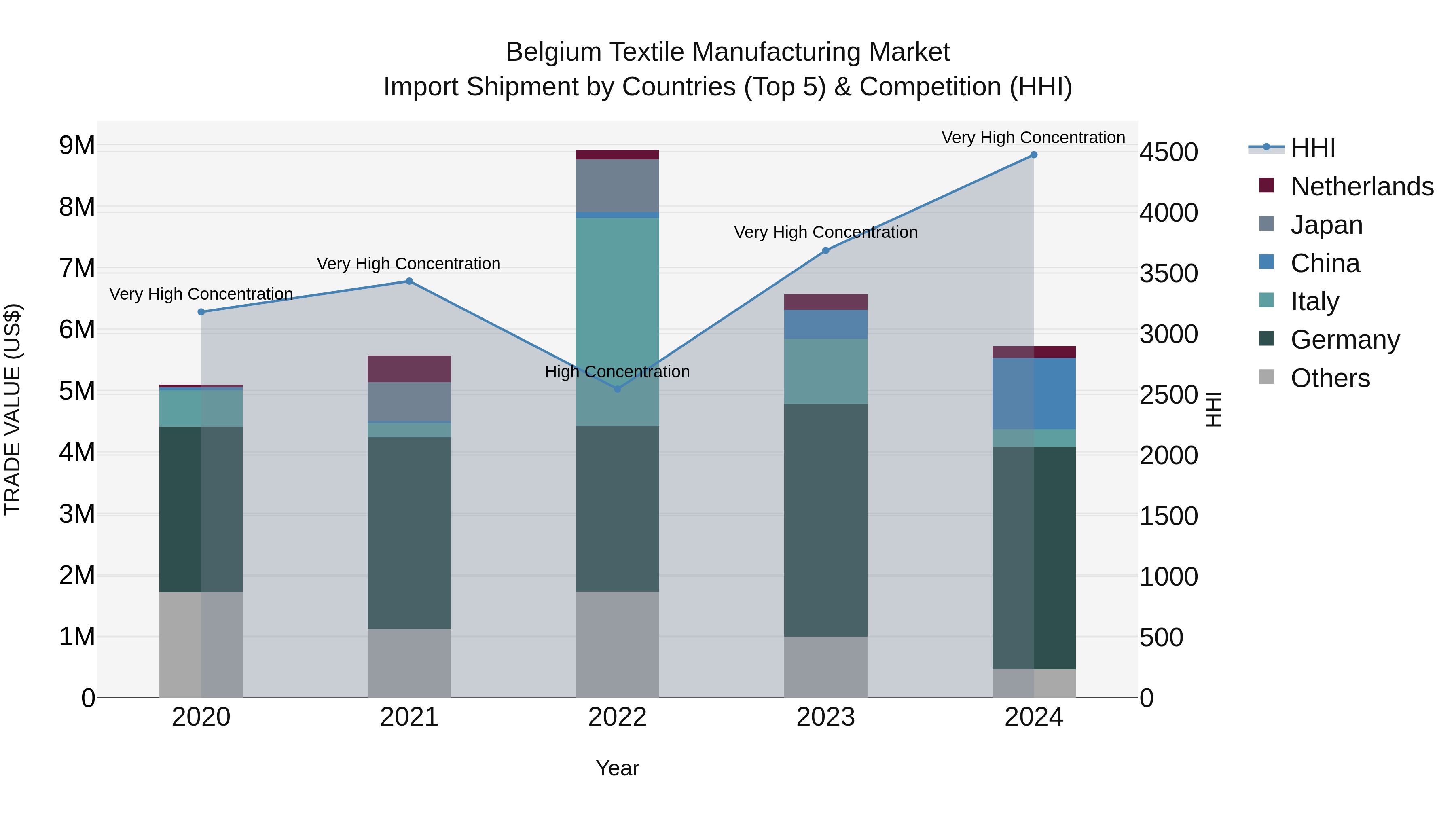 Belgium Textile Manufacturing Market Top 5 Importing Countries and Market Competition (HHI) Analysis