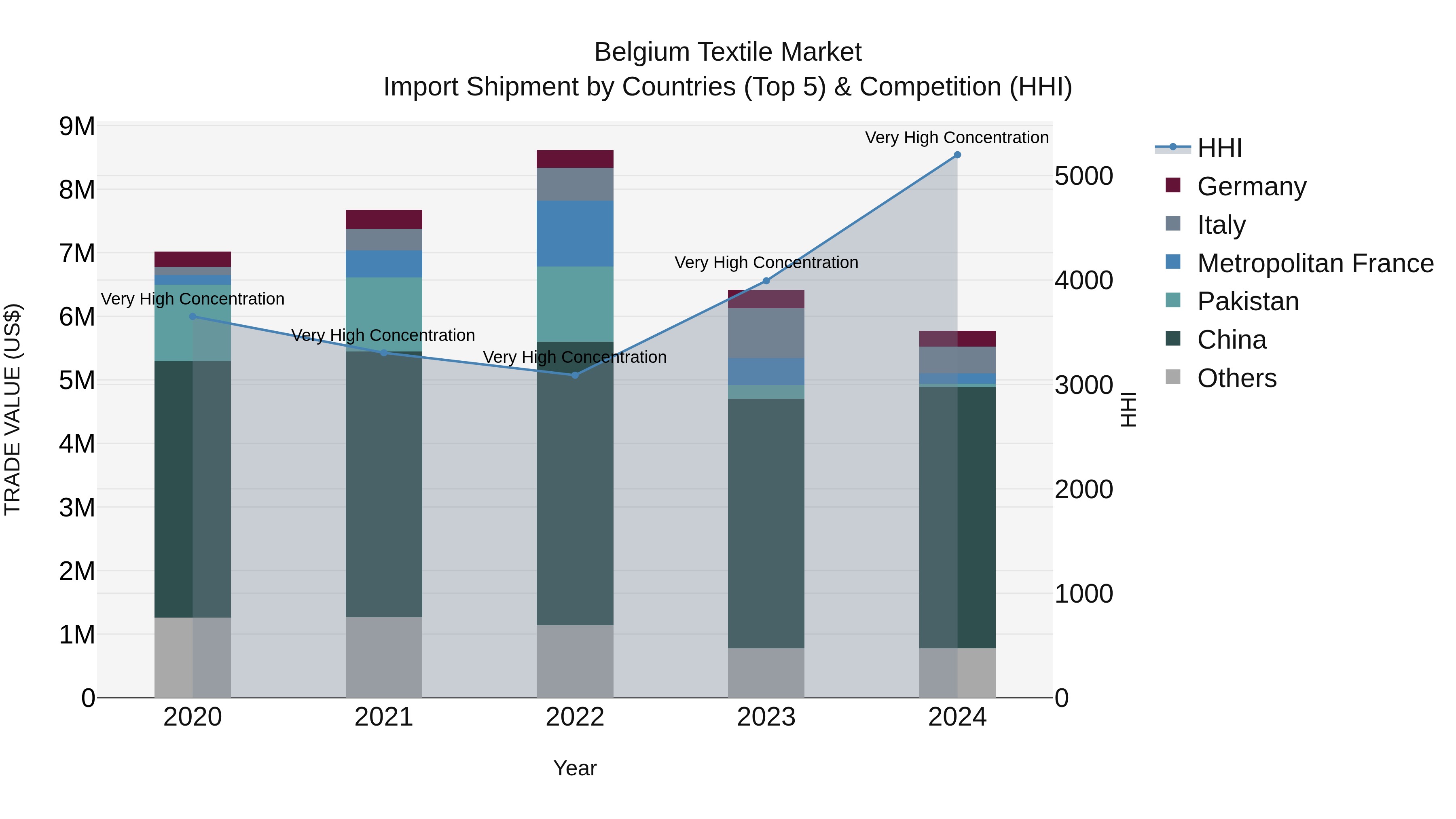 Belgium Textile Market Top 5 Importing Countries and Market Competition (HHI) Analysis