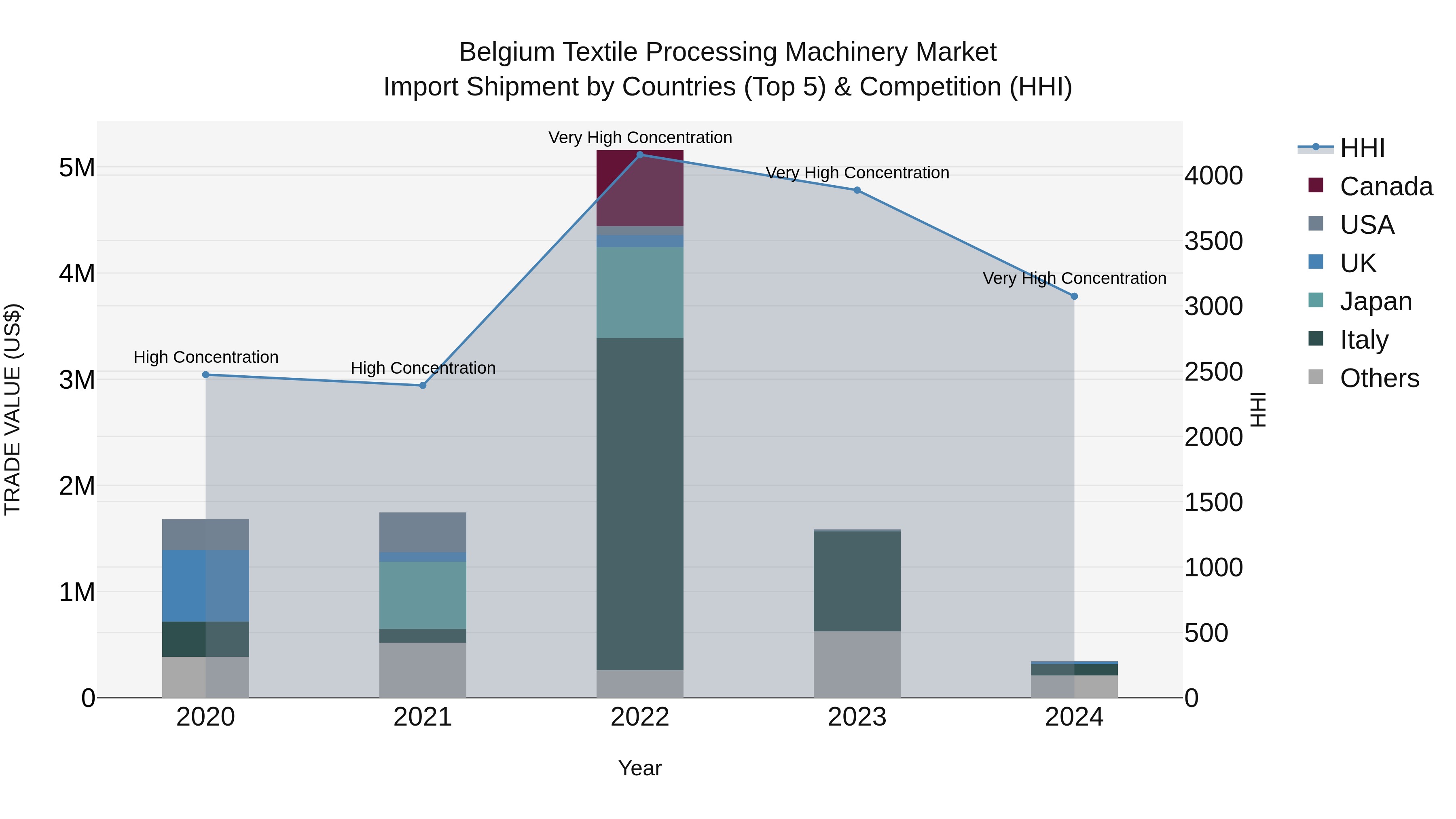 Belgium Textile Processing Machinery Market Top 5 Importing Countries and Market Competition (HHI) Analysis