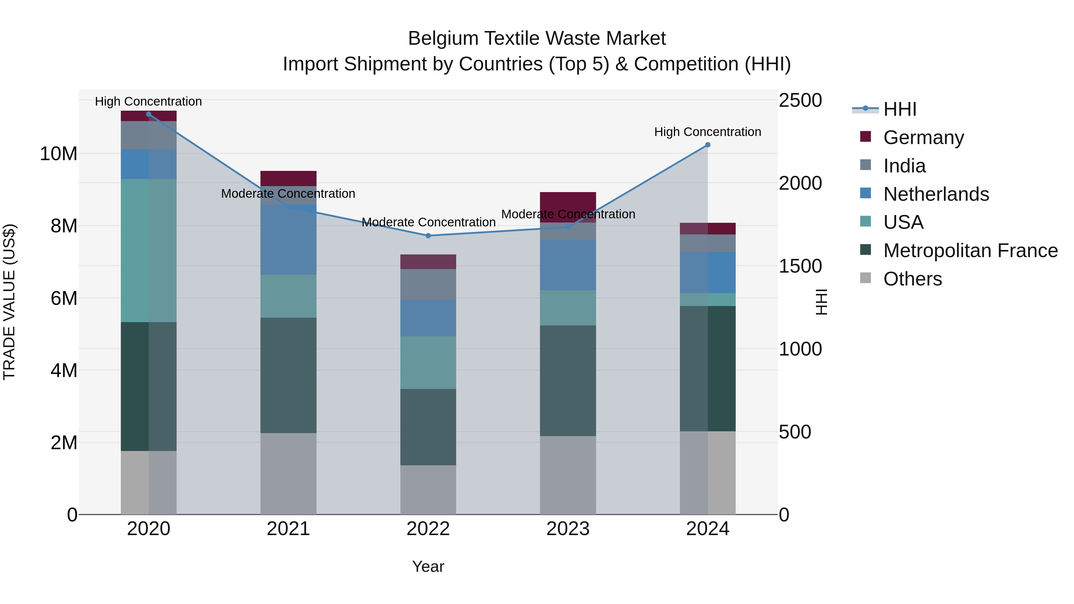 Belgium Textile Waste Market Top 5 Importing Countries and Market Competition (HHI) Analysis