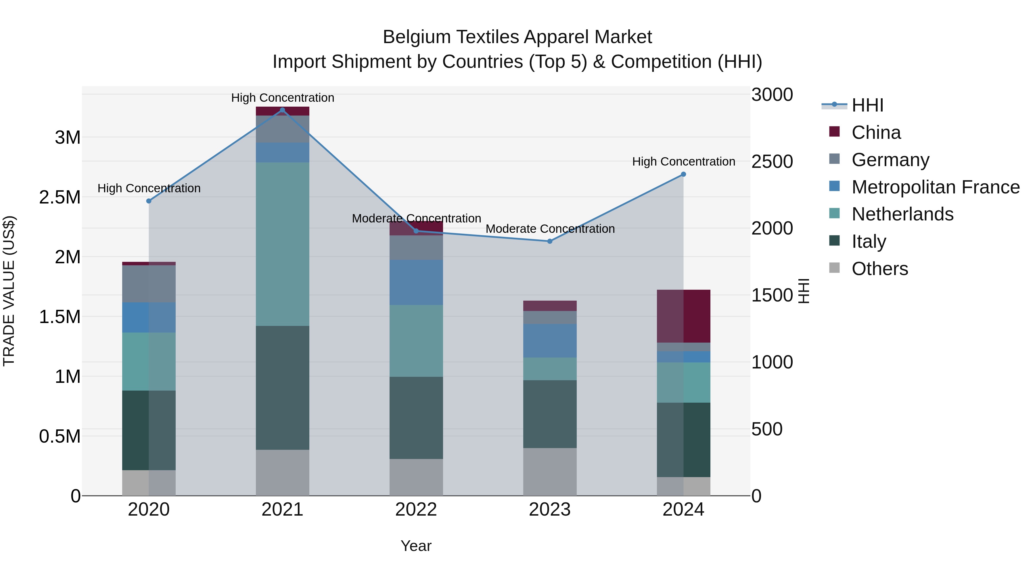 Belgium Textiles Apparel Market Top 5 Importing Countries and Market Competition (HHI) Analysis