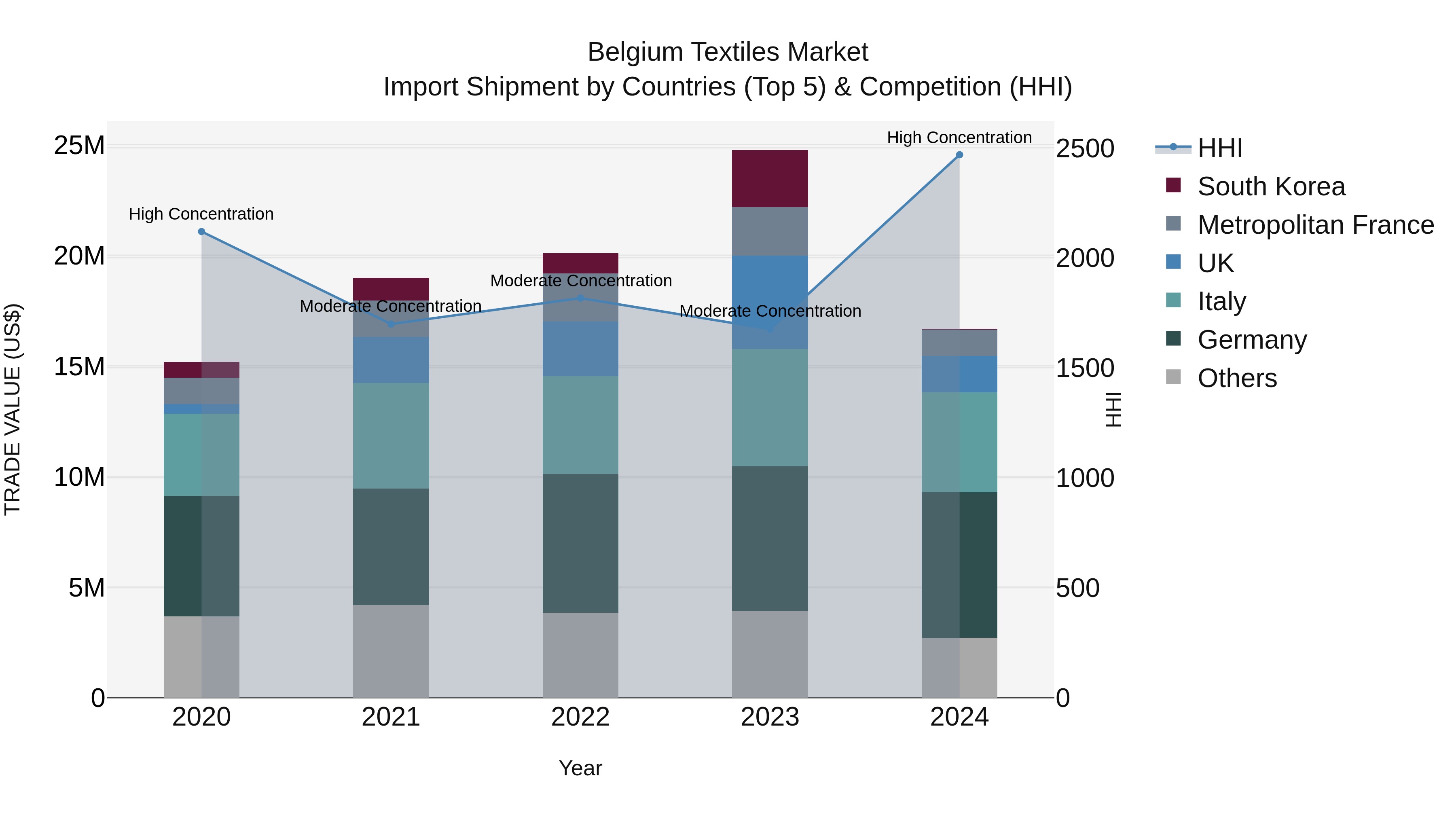 Belgium Textiles Market Top 5 Importing Countries and Market Competition (HHI) Analysis