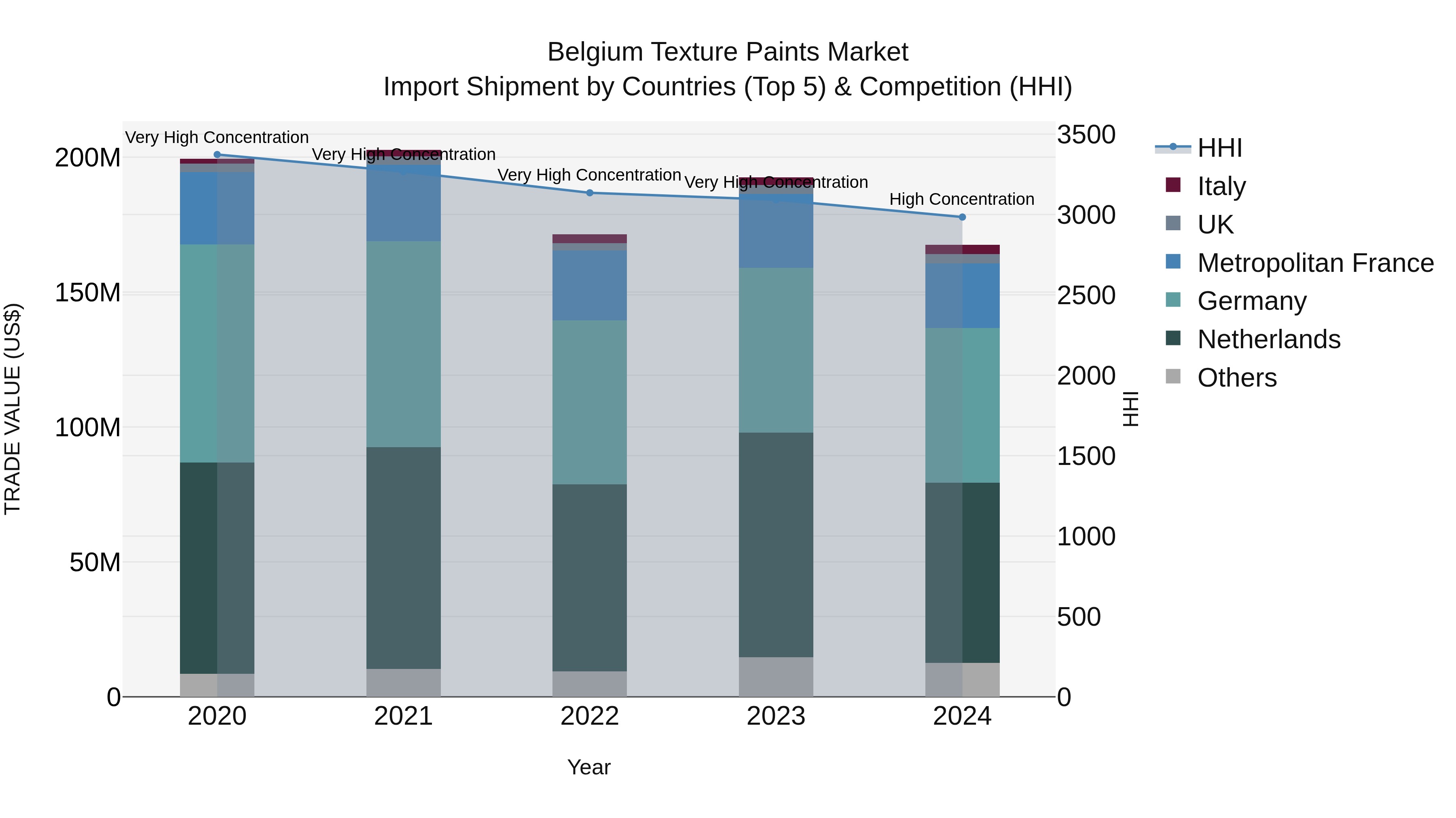 Belgium Texture Paints Market Top 5 Importing Countries and Market Competition (HHI) Analysis