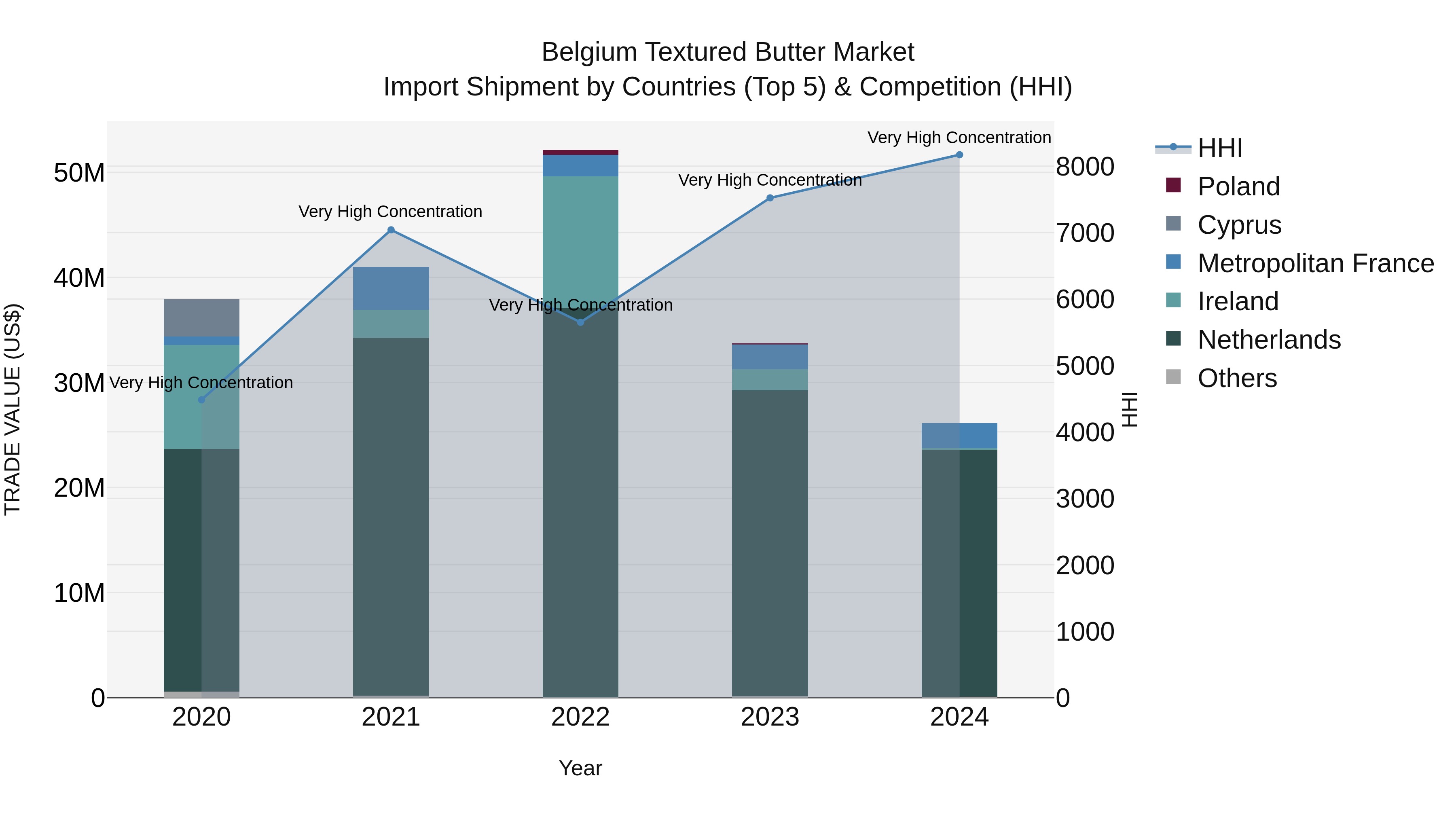 Belgium Textured Butter Market Top 5 Importing Countries and Market Competition (HHI) Analysis