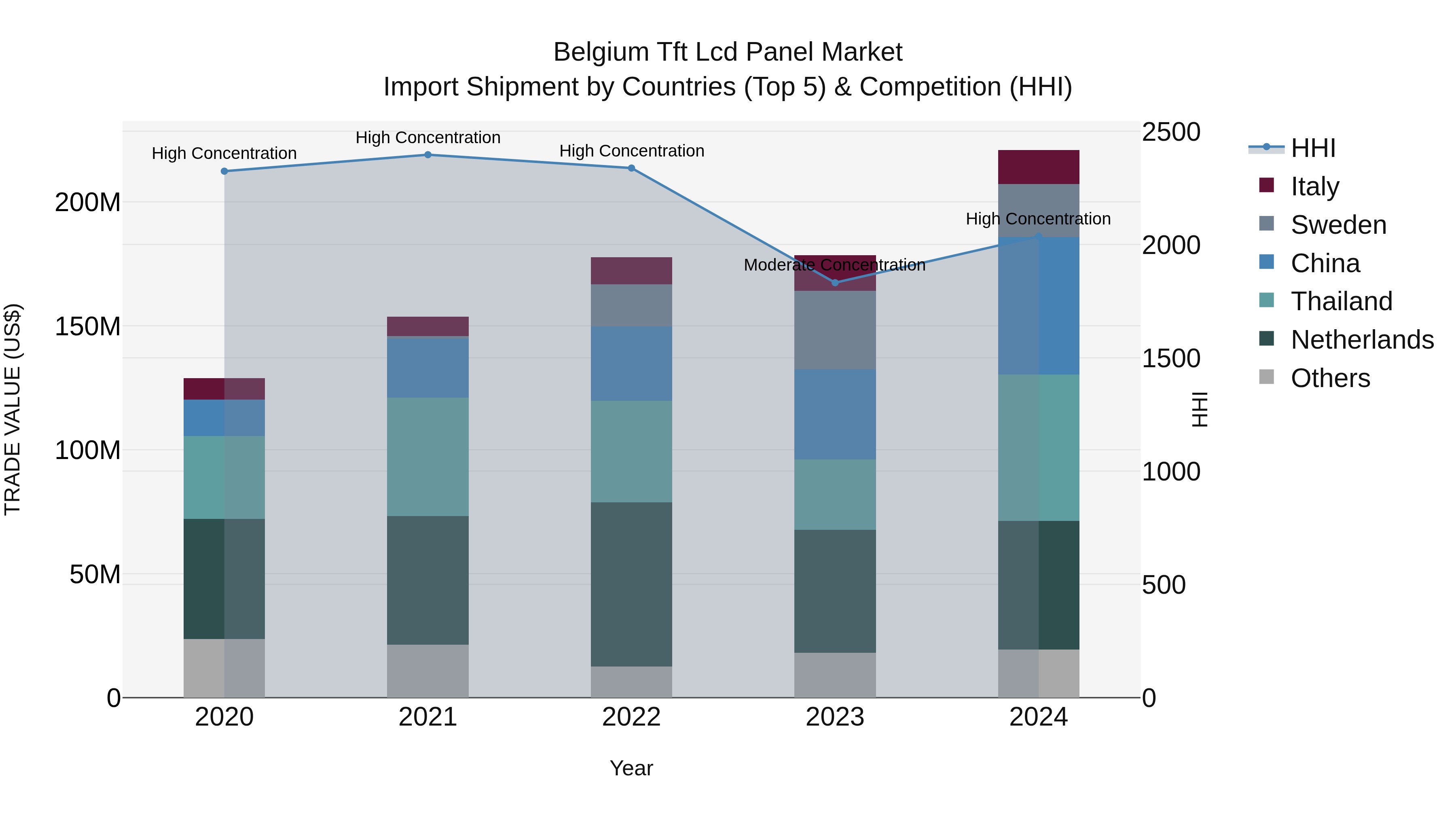Belgium Tft Lcd Panel Market Top 5 Importing Countries and Market Competition (HHI) Analysis