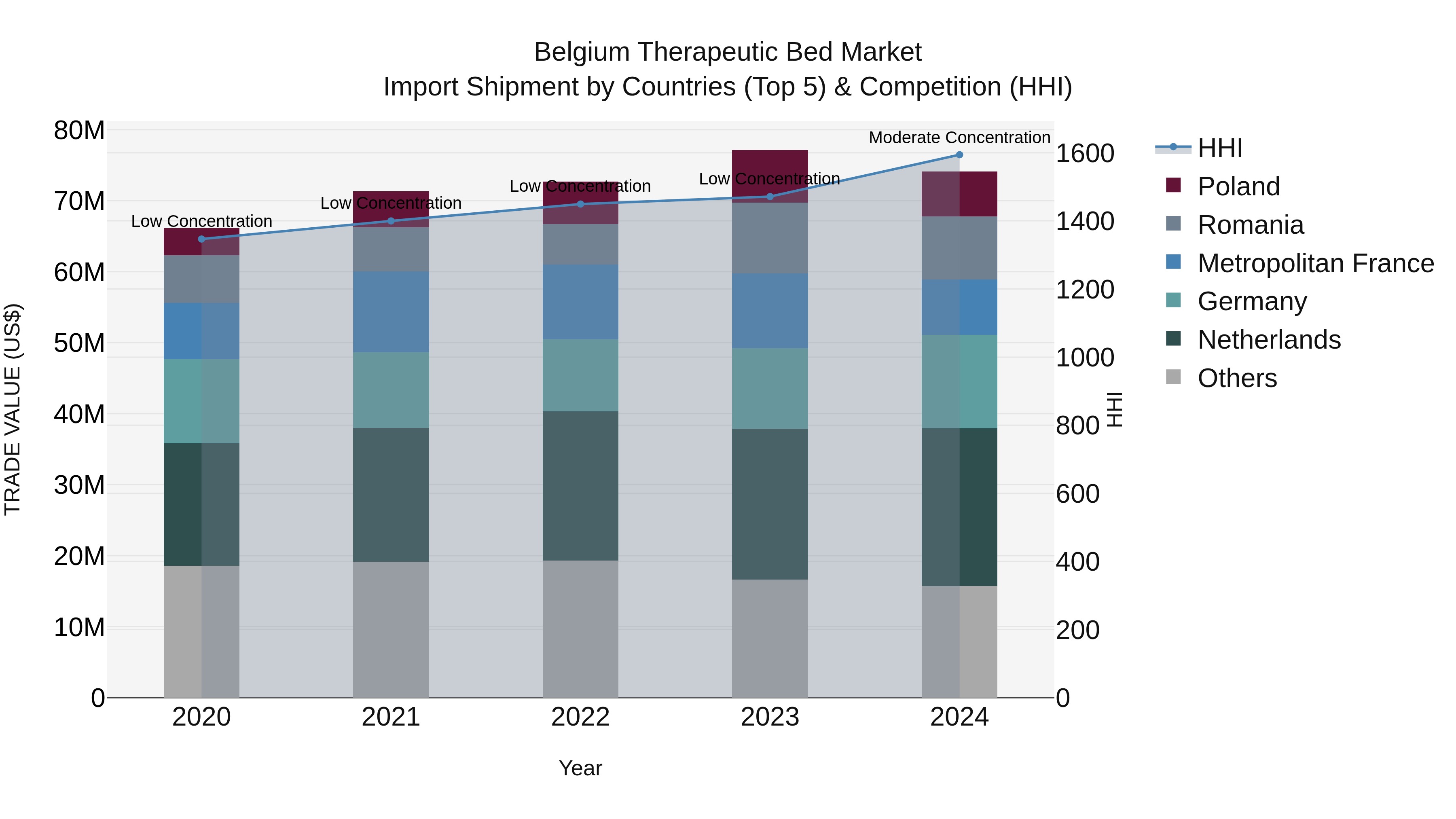 Belgium Therapeutic Bed Market Top 5 Importing Countries and Market Competition (HHI) Analysis