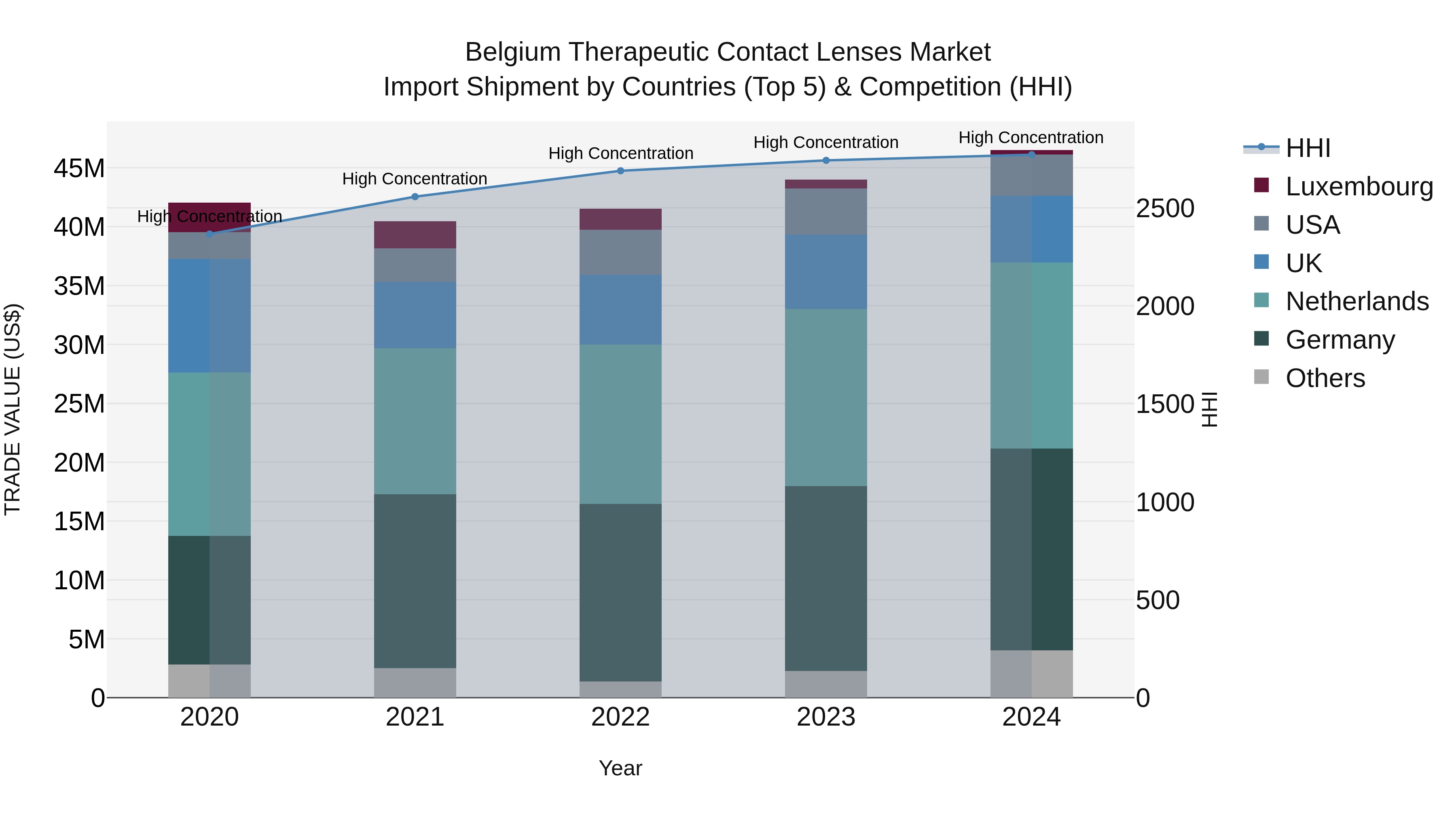 Belgium Therapeutic Contact Lenses Market Top 5 Importing Countries and Market Competition (HHI) Analysis