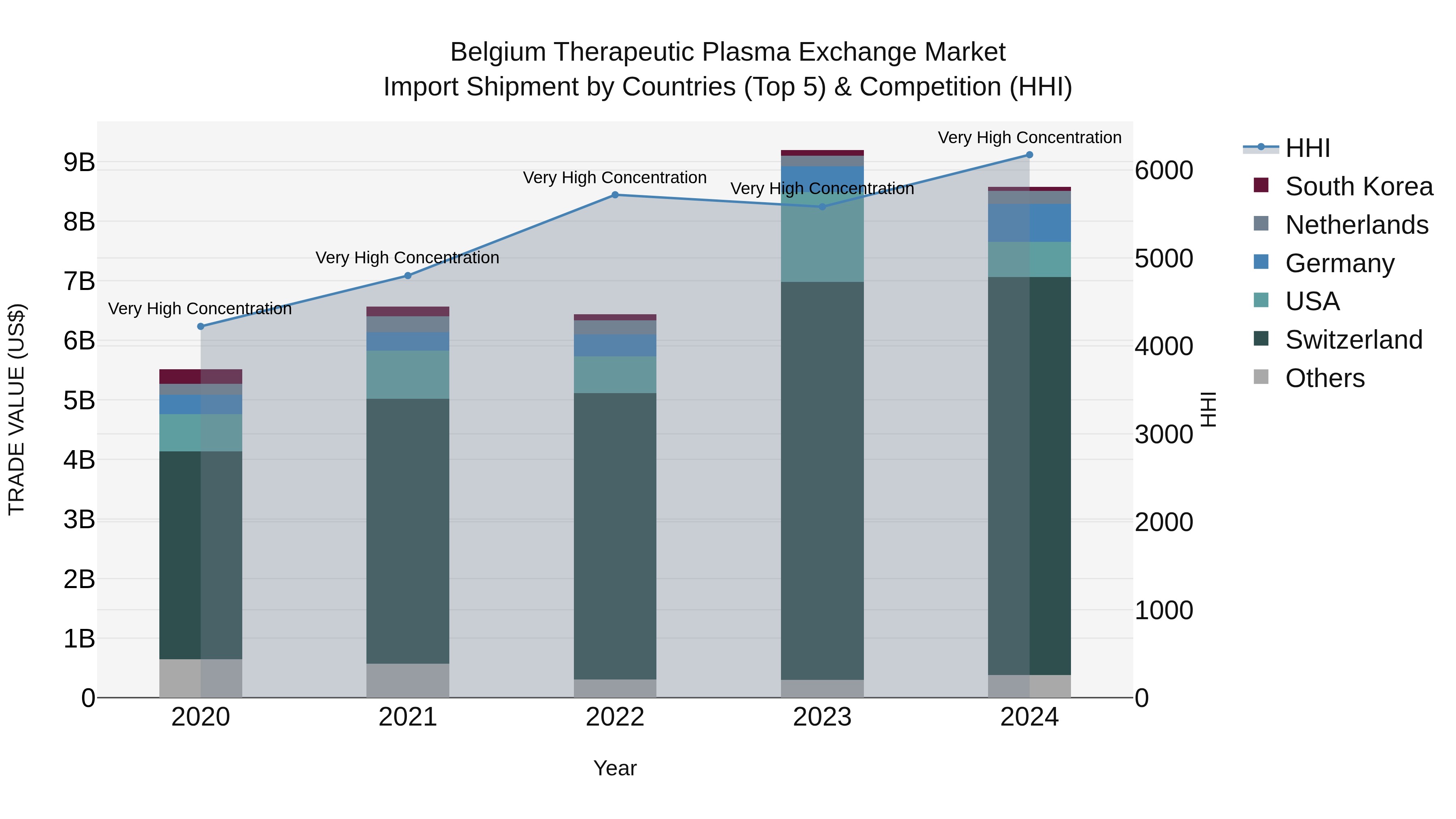 Belgium Therapeutic Plasma Exchange Market Top 5 Importing Countries and Market Competition (HHI) Analysis