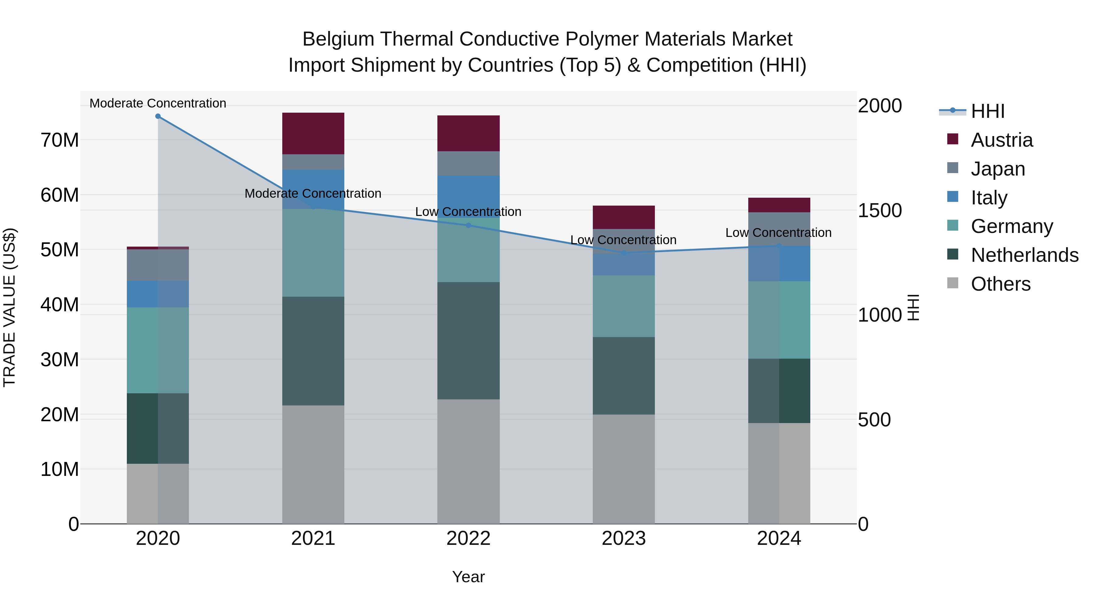 Belgium Thermal Conductive Polymer Materials Market Top 5 Importing Countries and Market Competition (HHI) Analysis