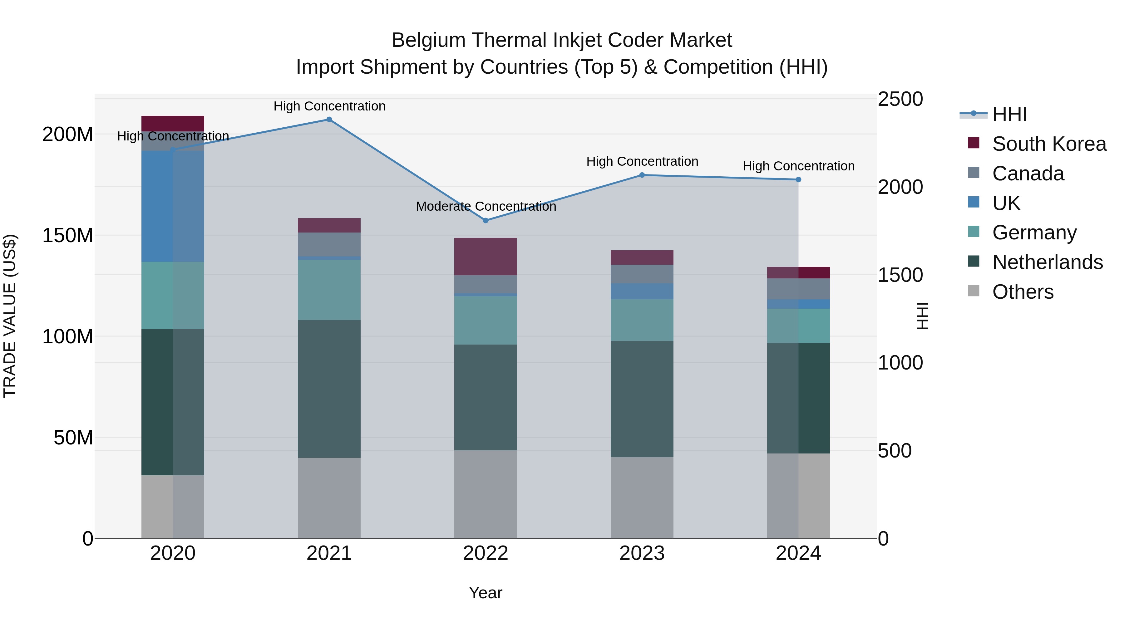 Belgium Thermal Inkjet Coder Market Top 5 Importing Countries and Market Competition (HHI) Analysis