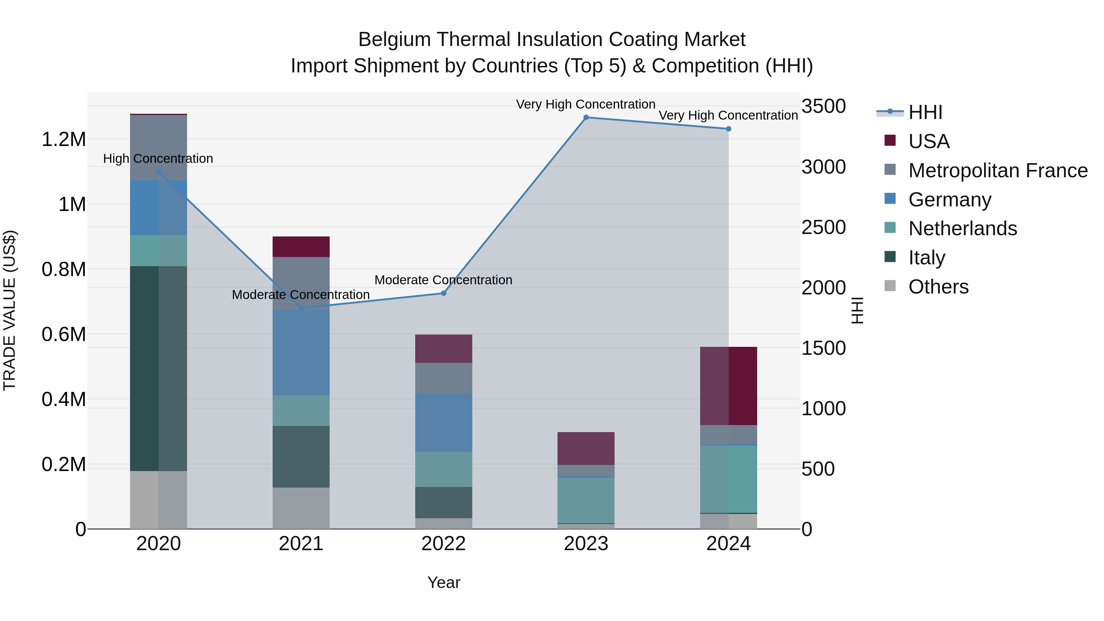 Belgium Thermal Insulation Coating Market Top 5 Importing Countries and Market Competition (HHI) Analysis