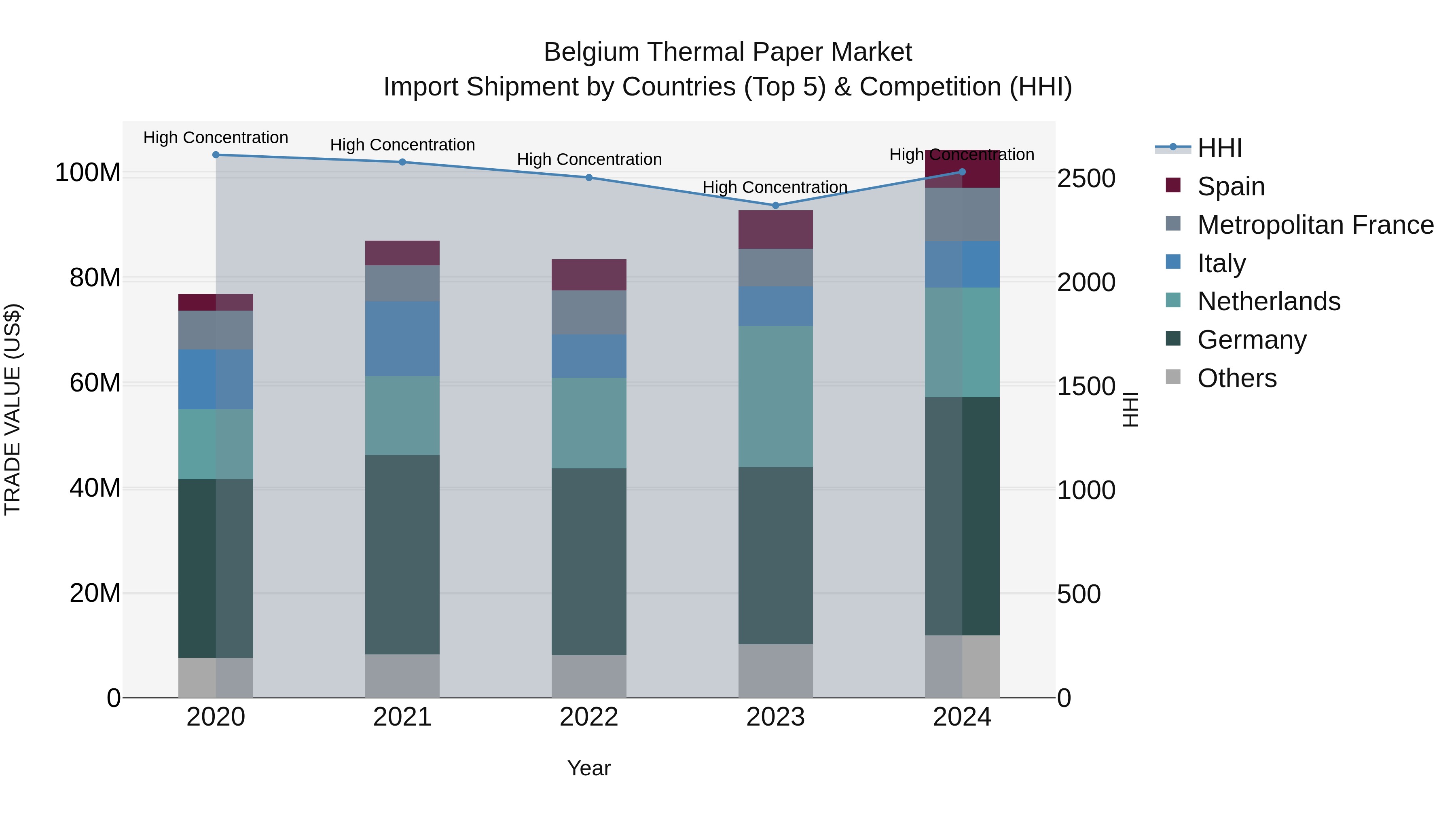 Belgium Thermal Paper Market Top 5 Importing Countries and Market Competition (HHI) Analysis