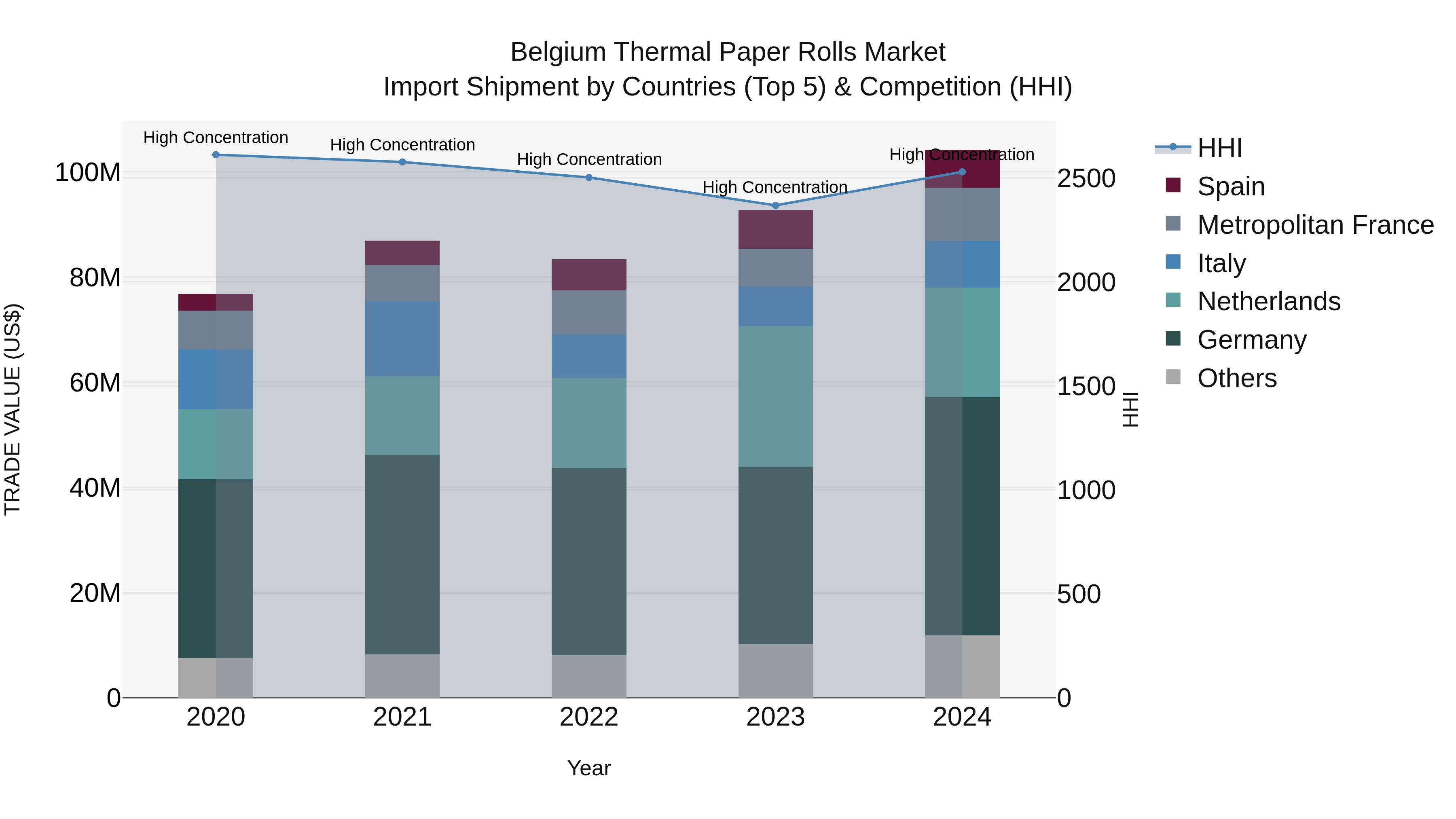 Belgium Thermal Paper Rolls Market Top 5 Importing Countries and Market Competition (HHI) Analysis