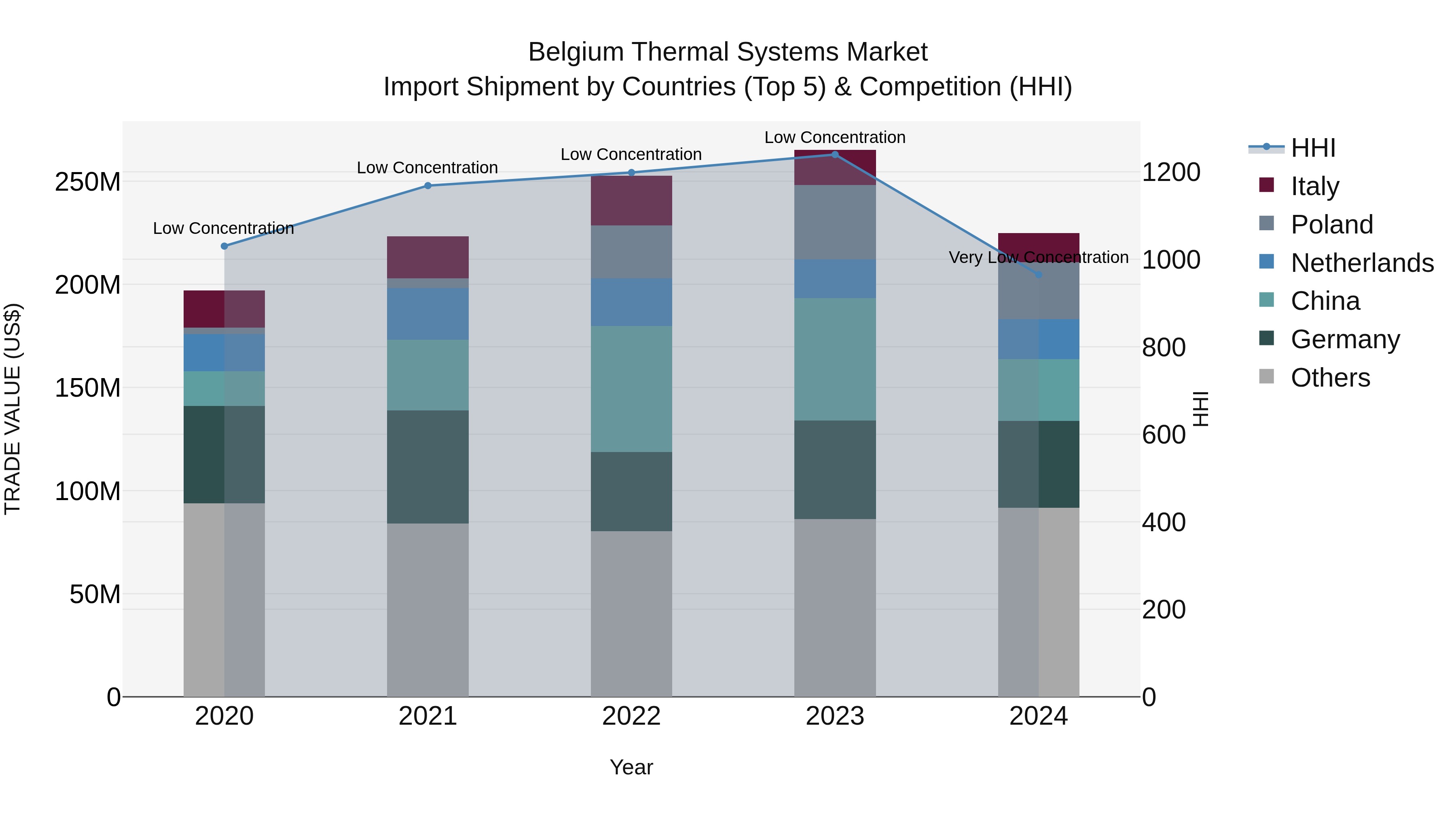Belgium Thermal Systems Market Top 5 Importing Countries and Market Competition (HHI) Analysis