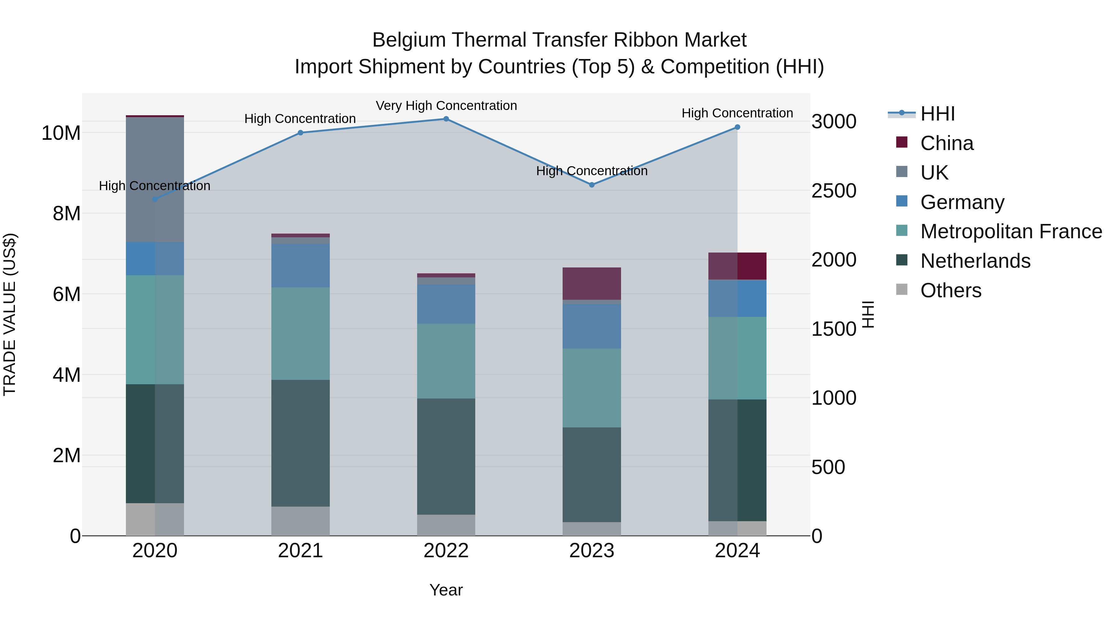 Belgium Thermal Transfer Ribbon Market Top 5 Importing Countries and Market Competition (HHI) Analysis