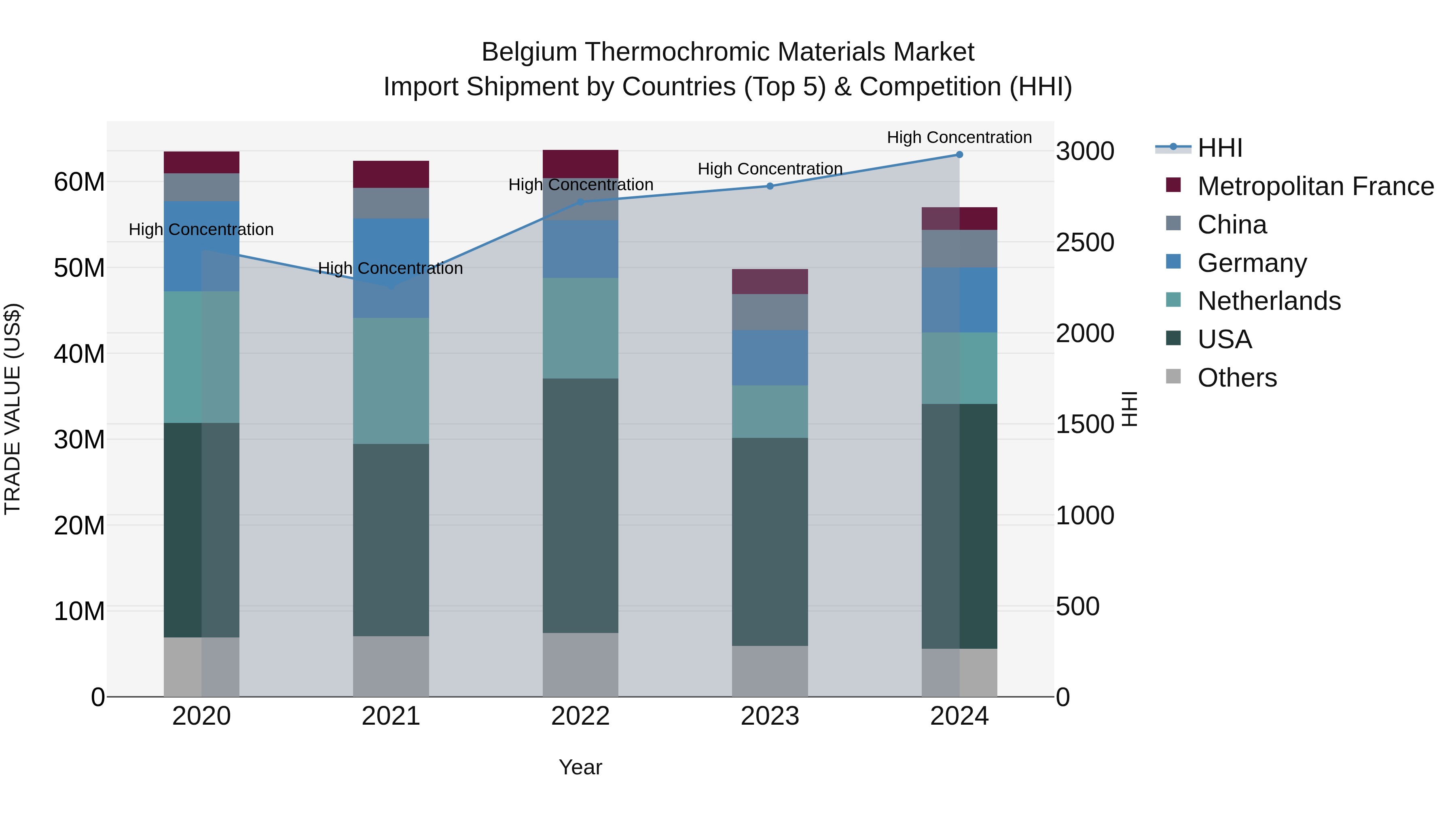 Belgium Thermochromic Materials Market Top 5 Importing Countries and Market Competition (HHI) Analysis