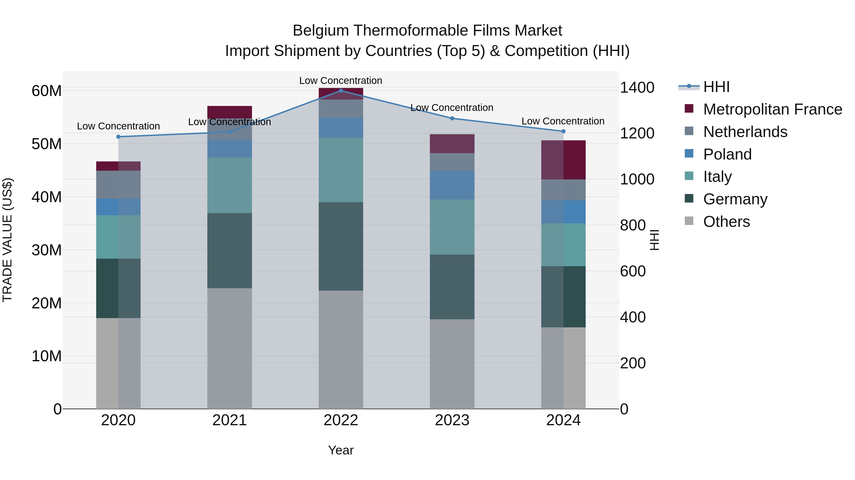 Belgium Thermoformable Films Market Top 5 Importing Countries and Market Competition (HHI) Analysis