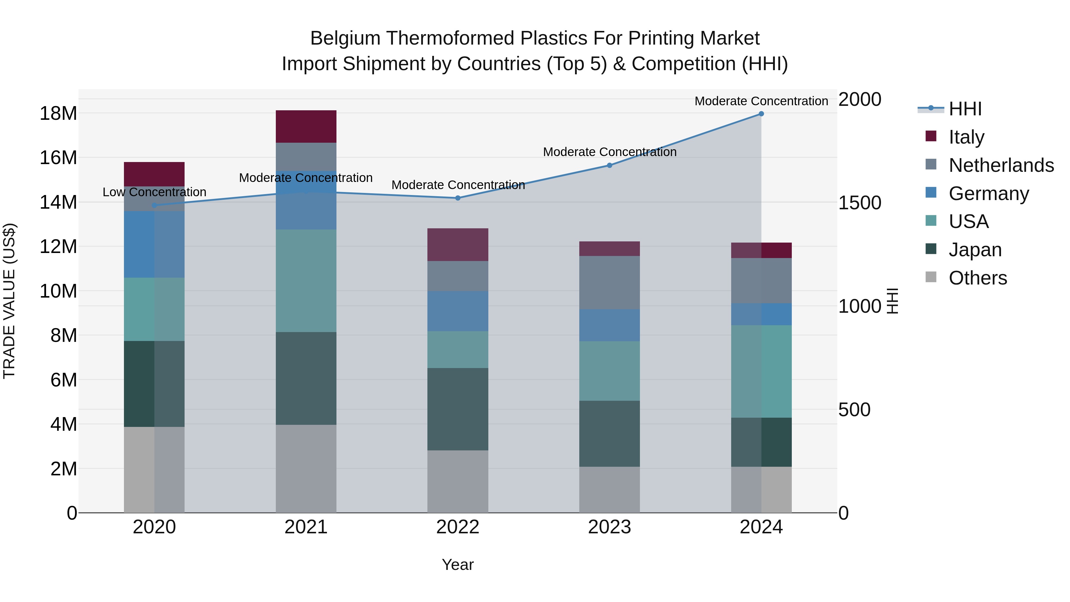 Belgium Thermoformed Plastics for Printing Market Top 5 Importing Countries and Market Competition (HHI) Analysis