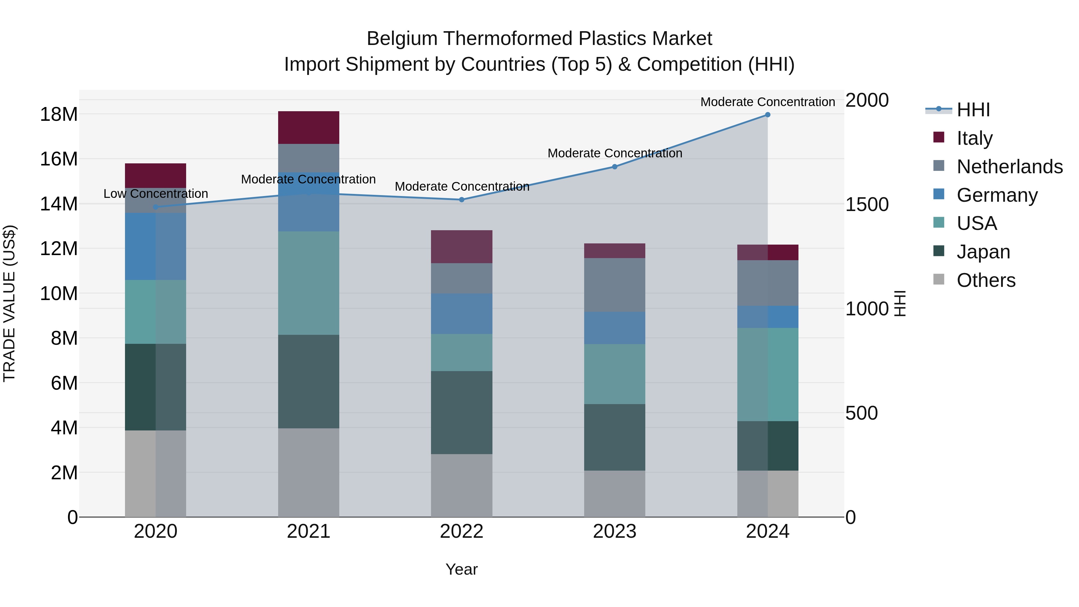 Belgium Thermoformed Plastics Market Top 5 Importing Countries and Market Competition (HHI) Analysis