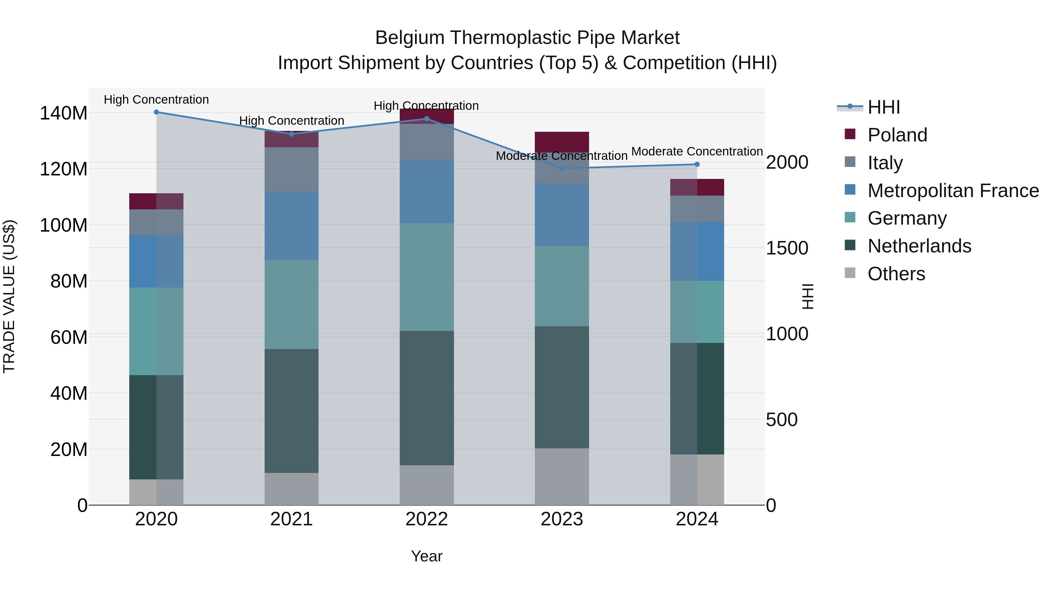 Belgium Thermoplastic Pipe Market Top 5 Importing Countries and Market Competition (HHI) Analysis